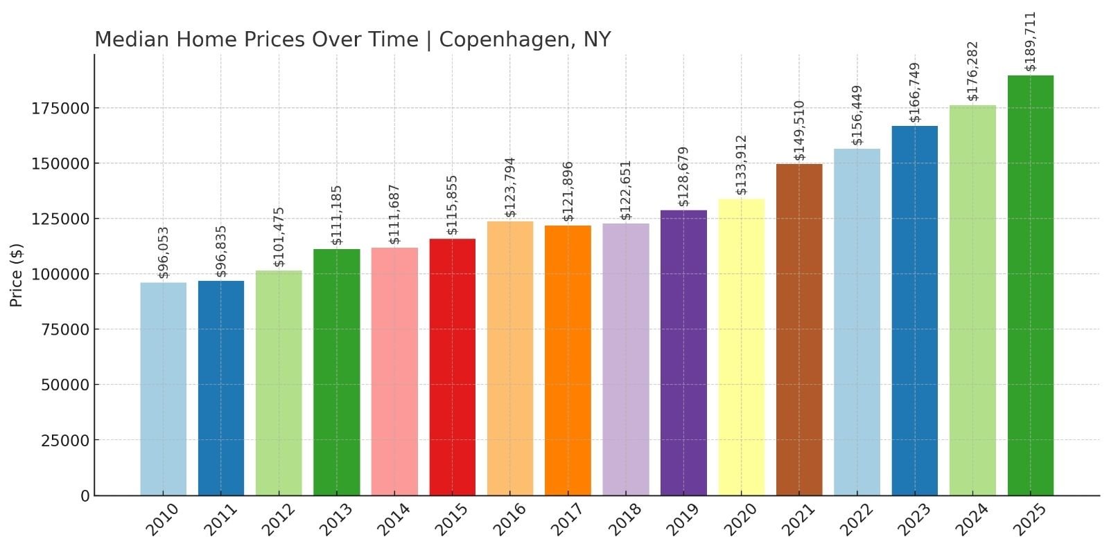 median home price over time, copenhagen ny