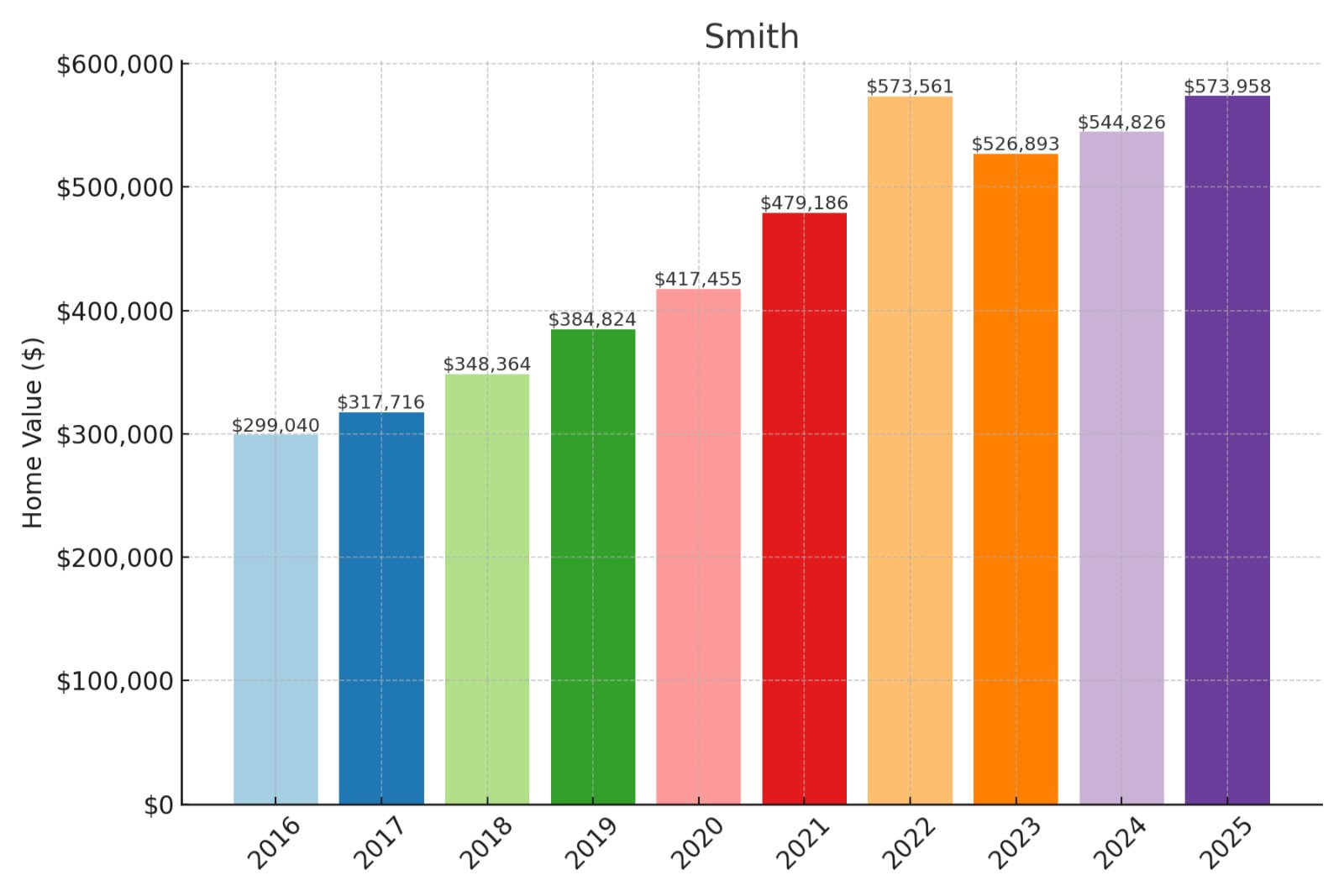 Smith Home Prices History Chart