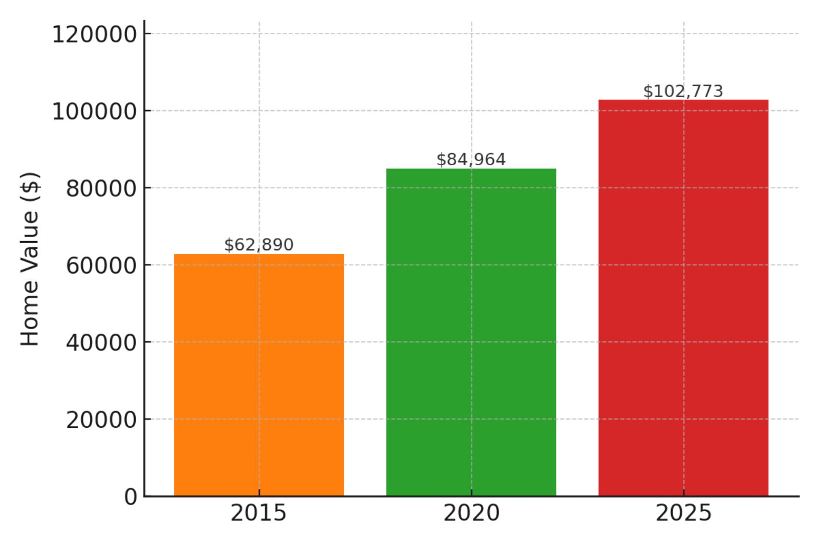 Wallace Home Prices Chart