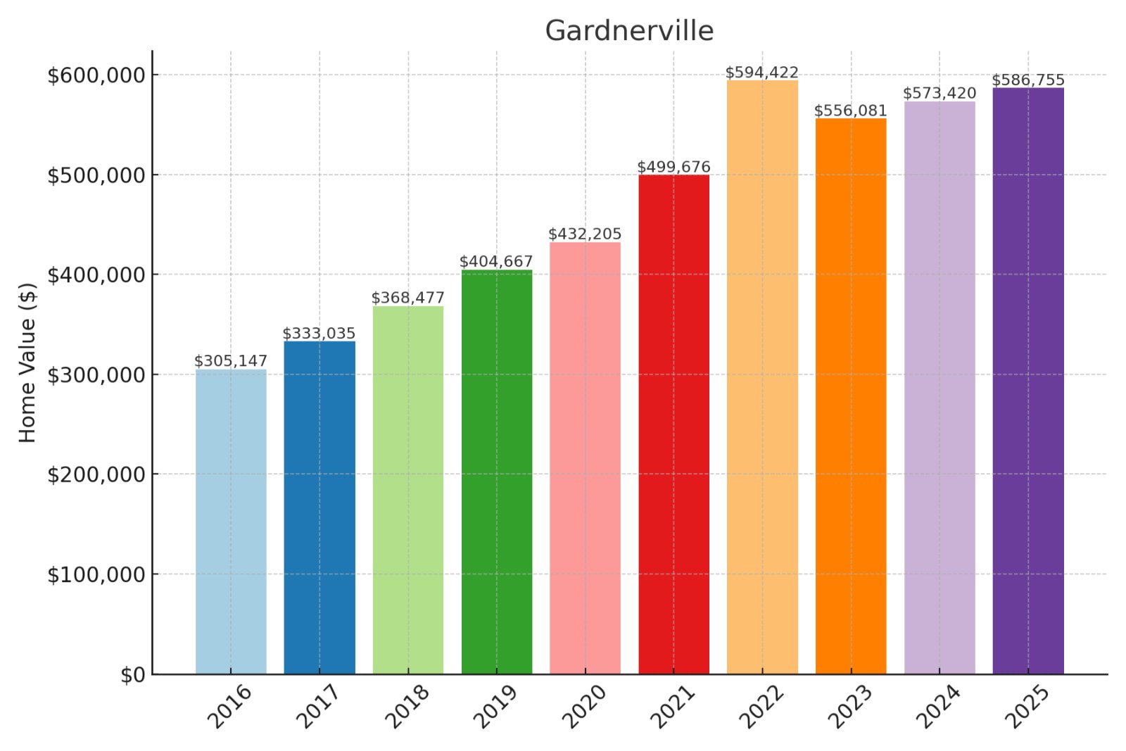 Gardnerville Home Prices History Chart
