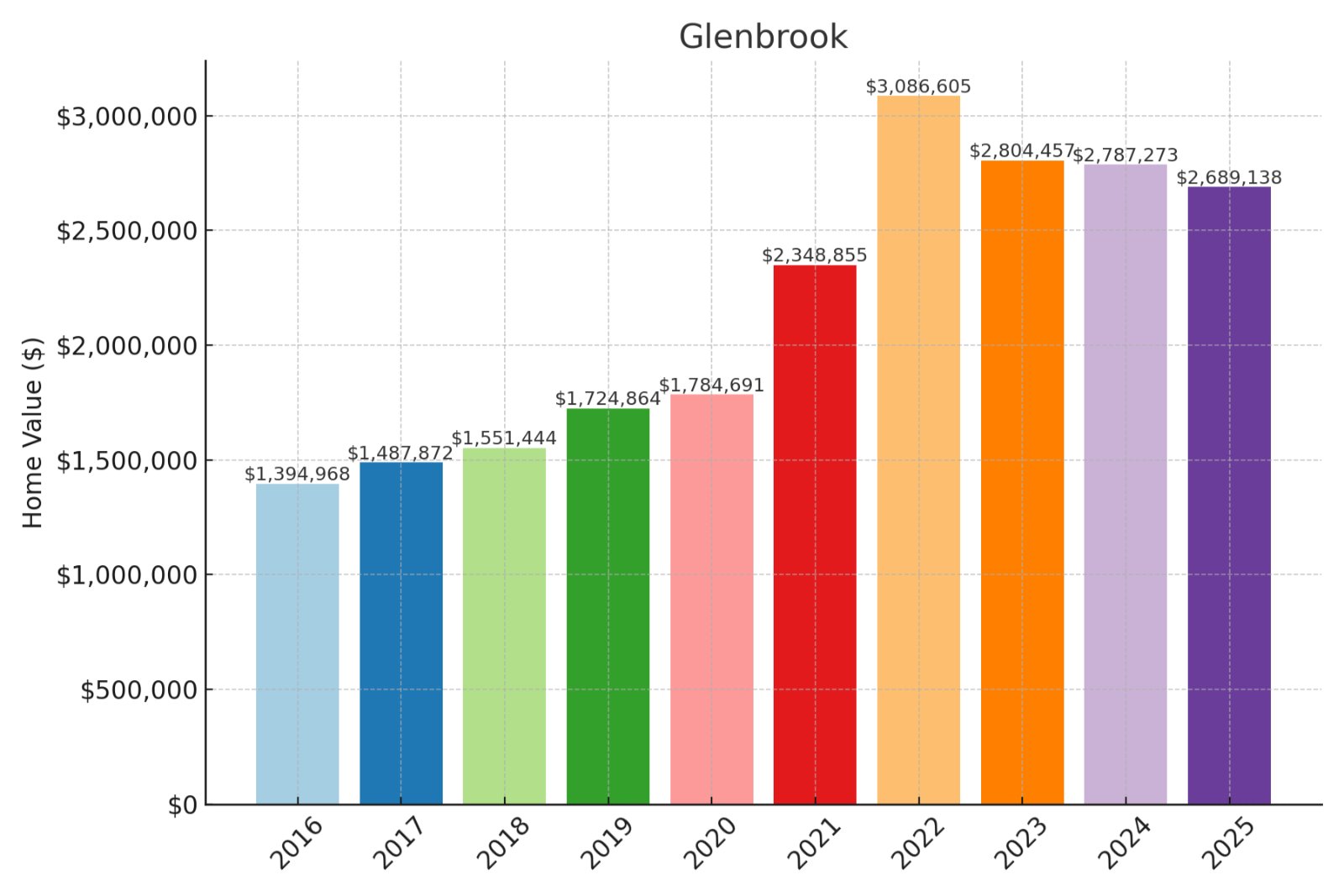 Glenbrook Home Prices History Chart