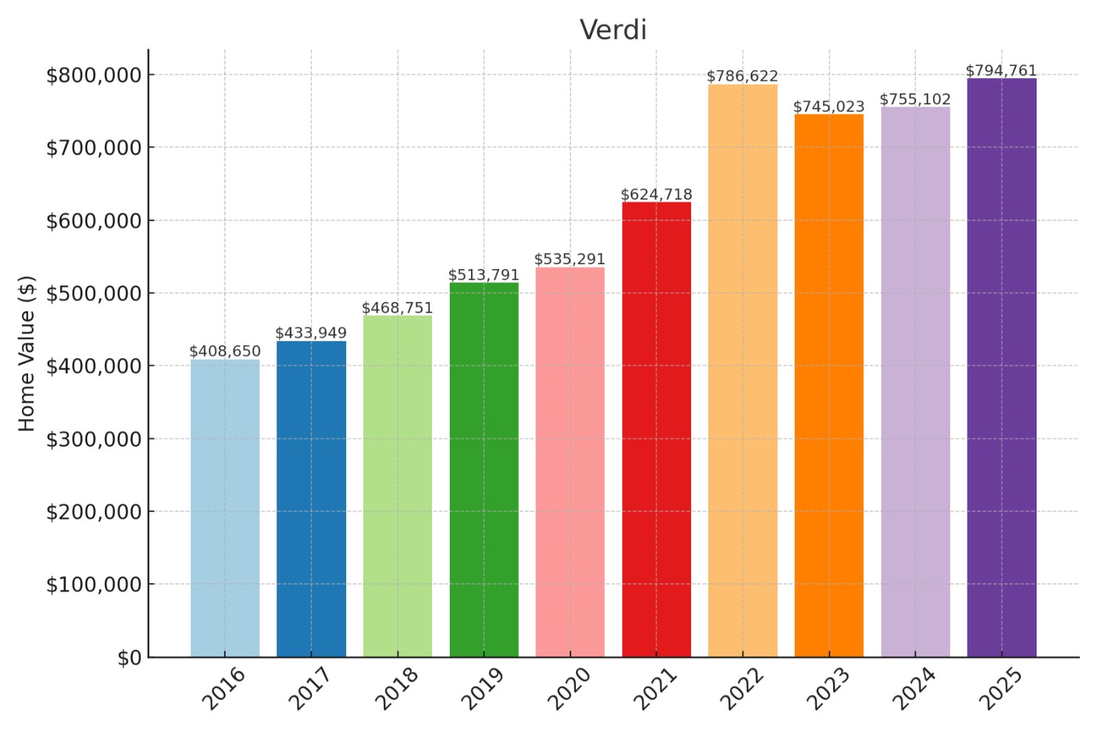 Verdi Home Prices History Chart