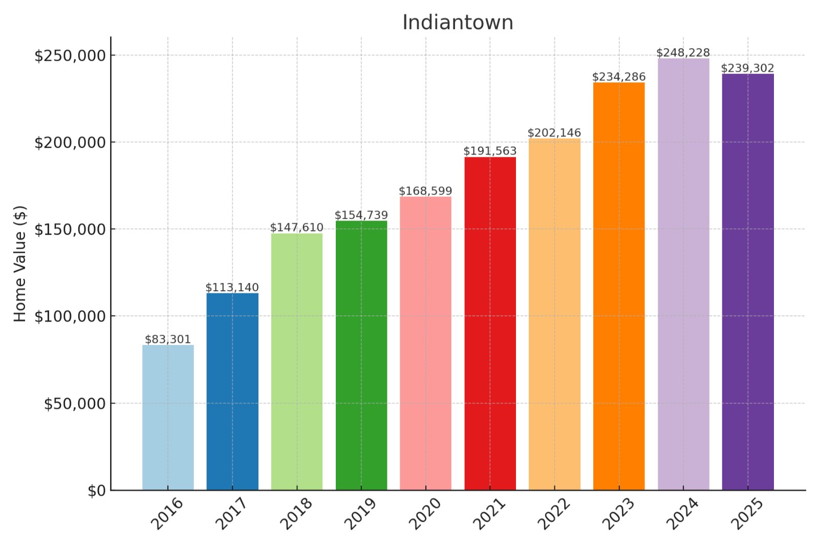 Indiantown Home Prices History Chart