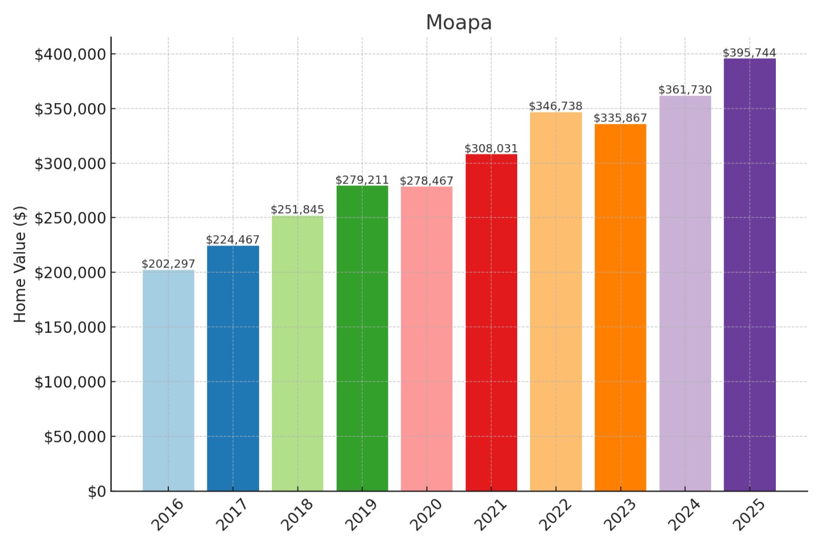 Moapa Home Prices History Chart
