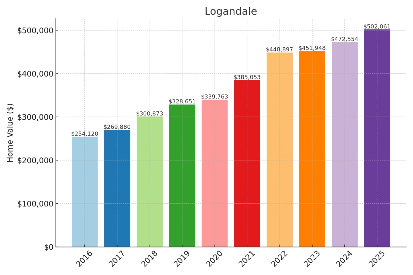 Logandale Home Prices History Chart