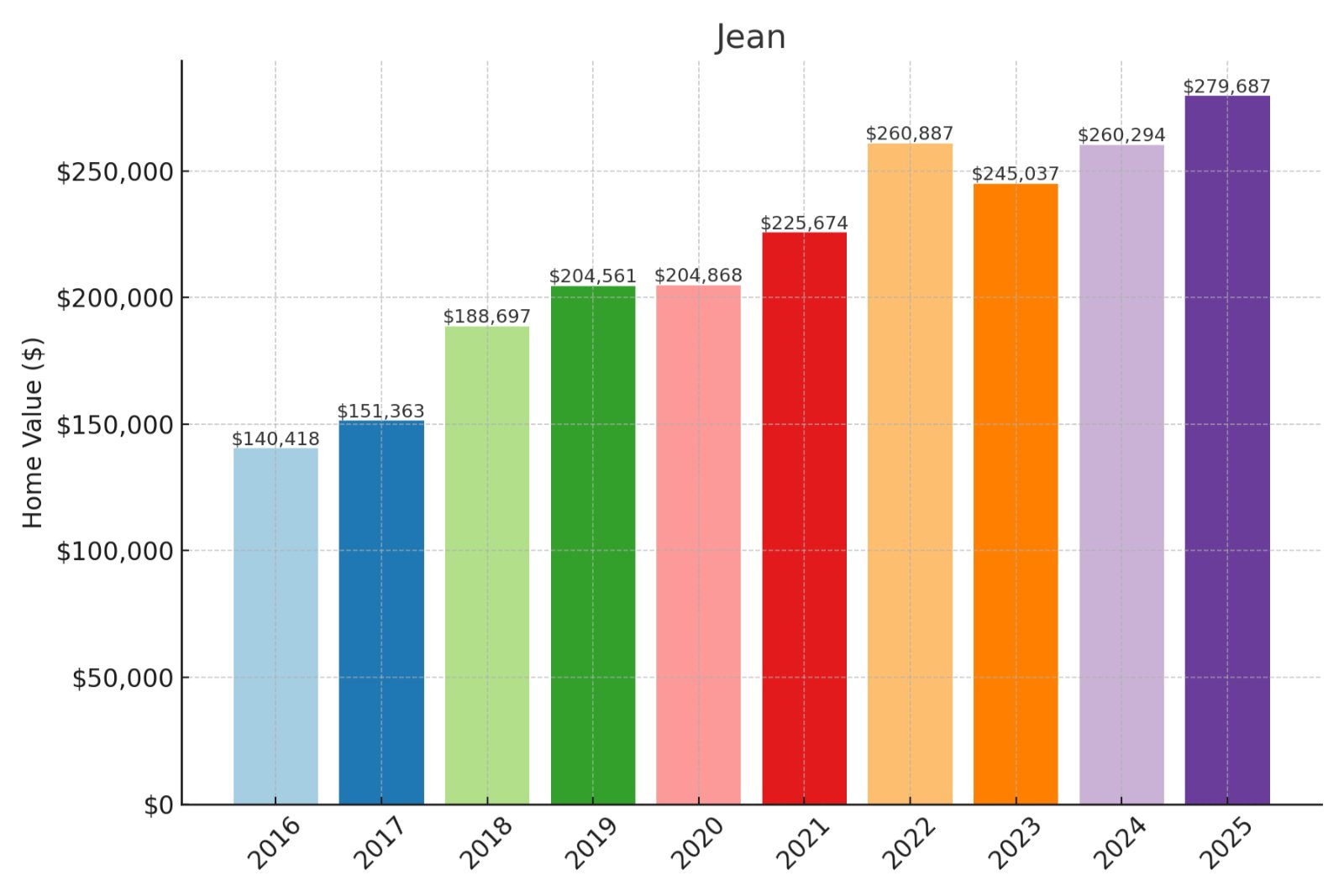 Jean Home Prices History Chart
