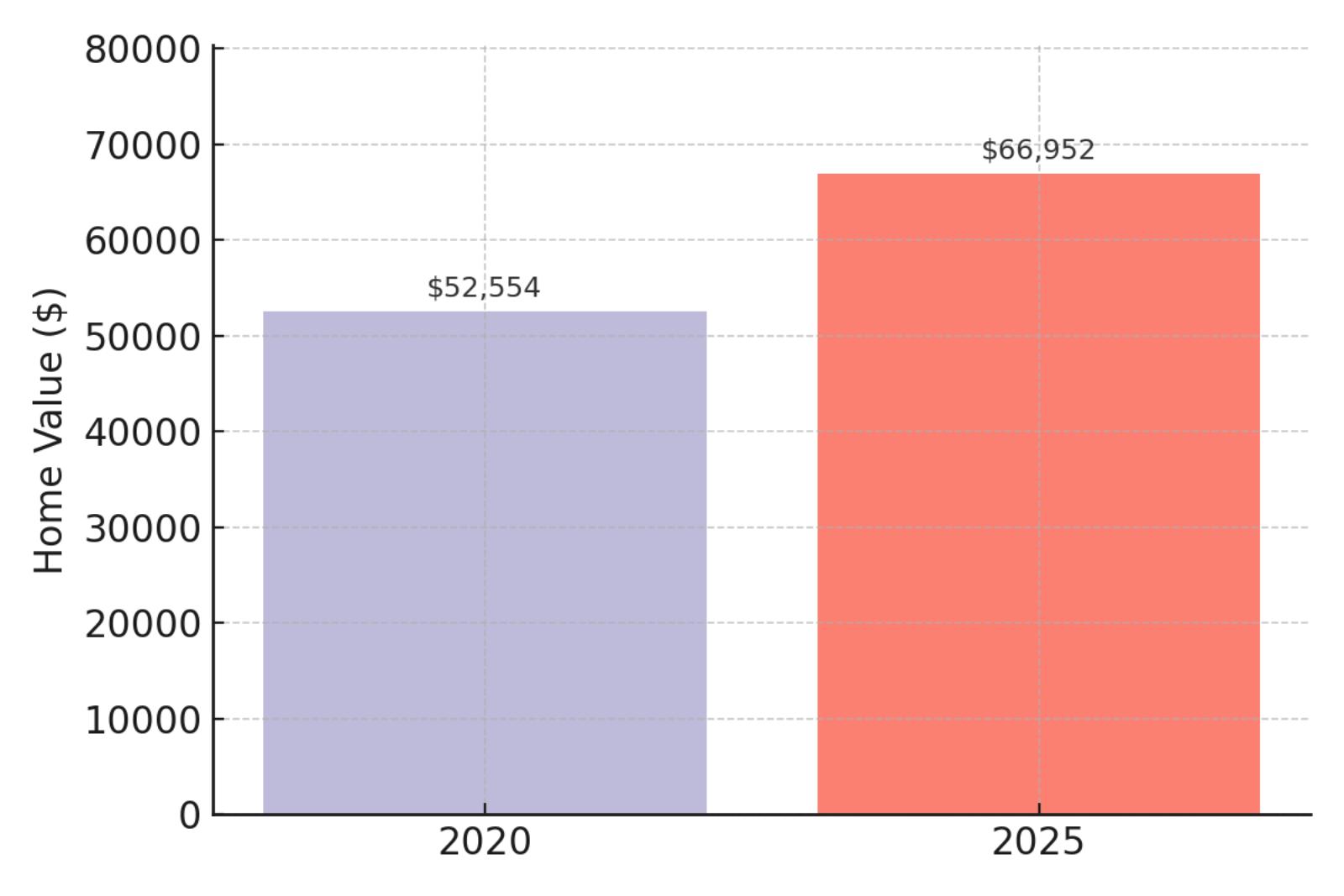 Macksville Home Prices Chart