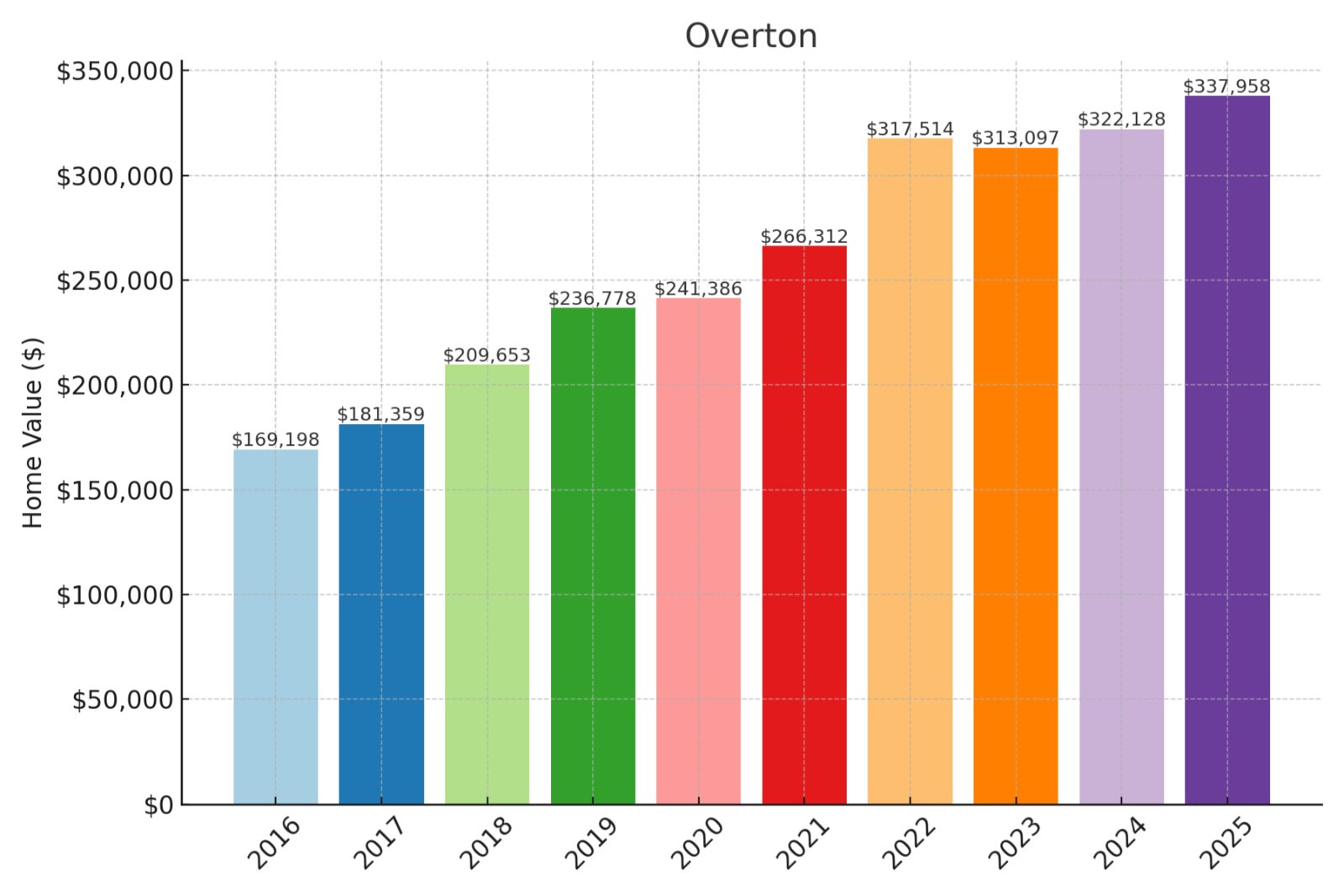 Overton Home Prices History Chart