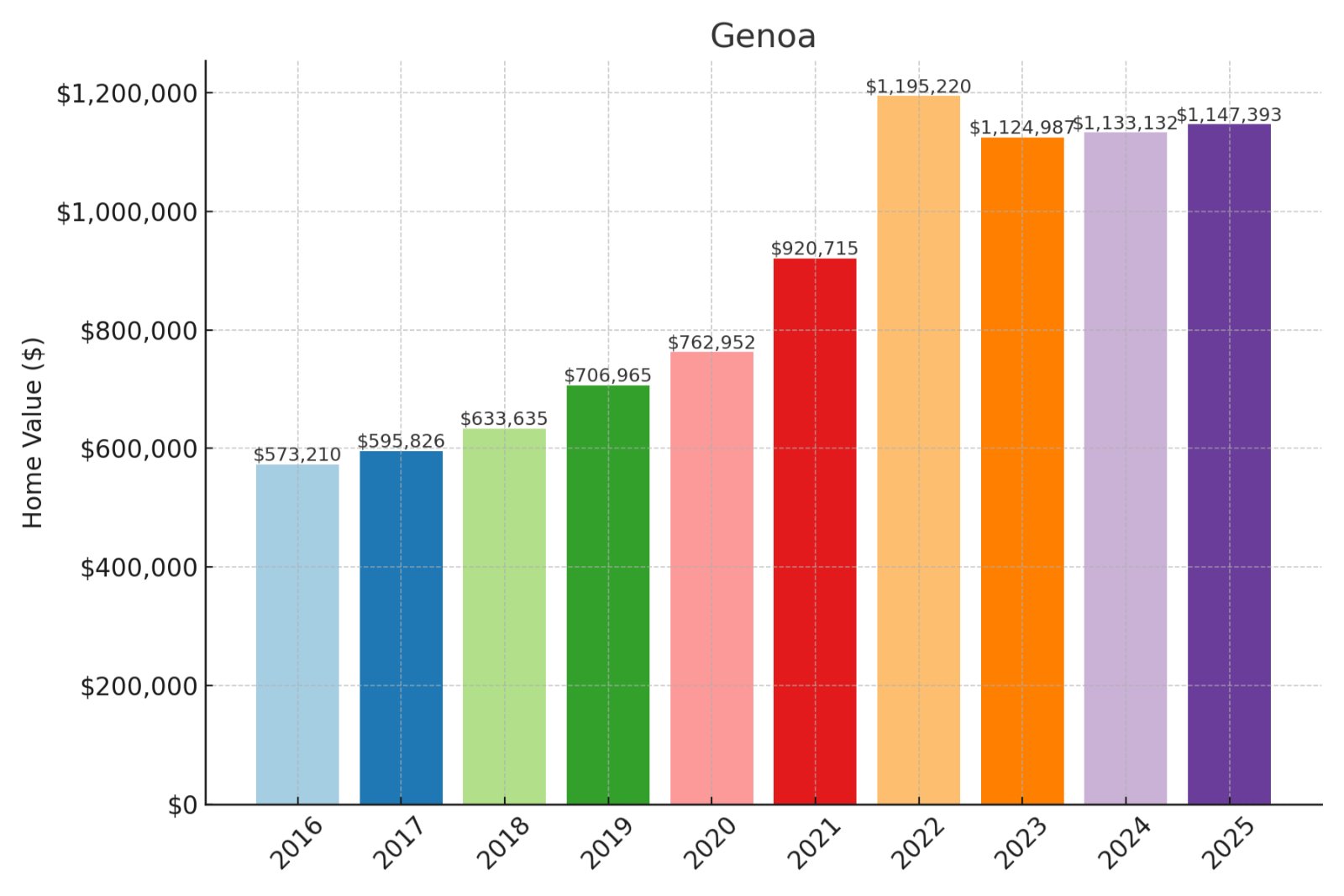 Genoa Home Prices History Chart