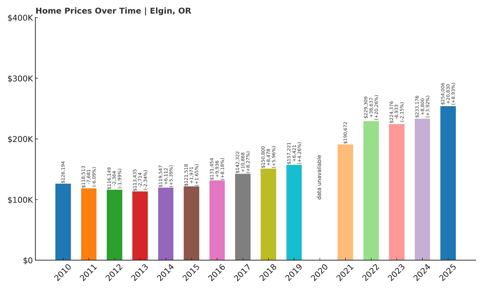Elgin Home Prices History Chart