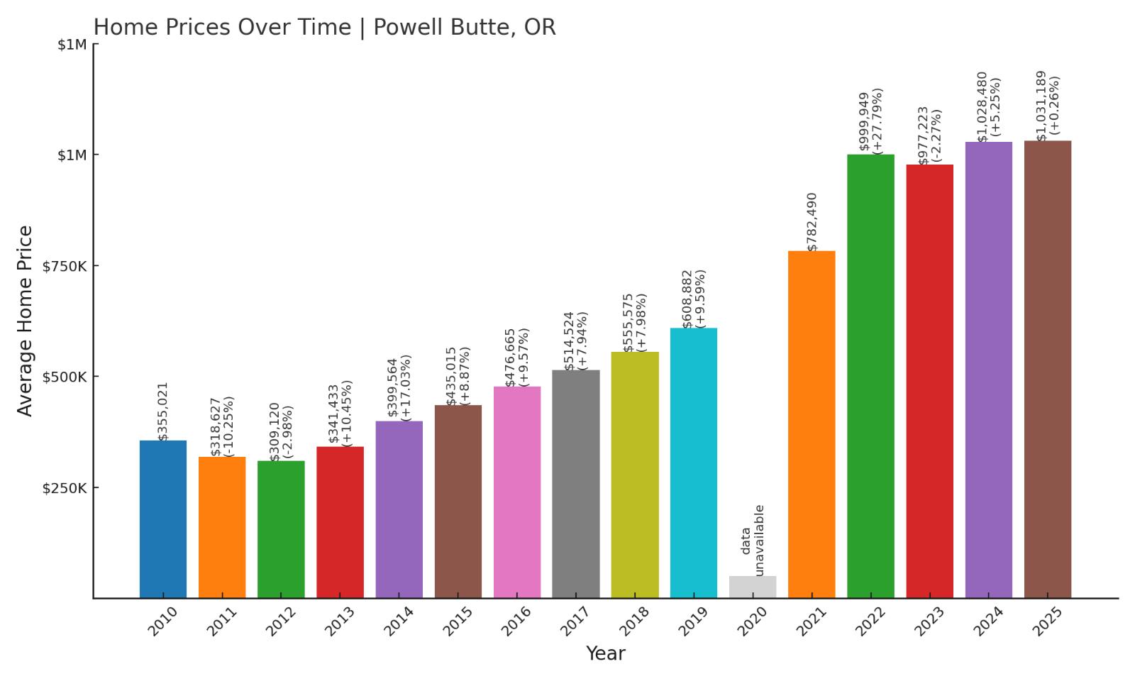 Powell Butte Home Price History Chart
