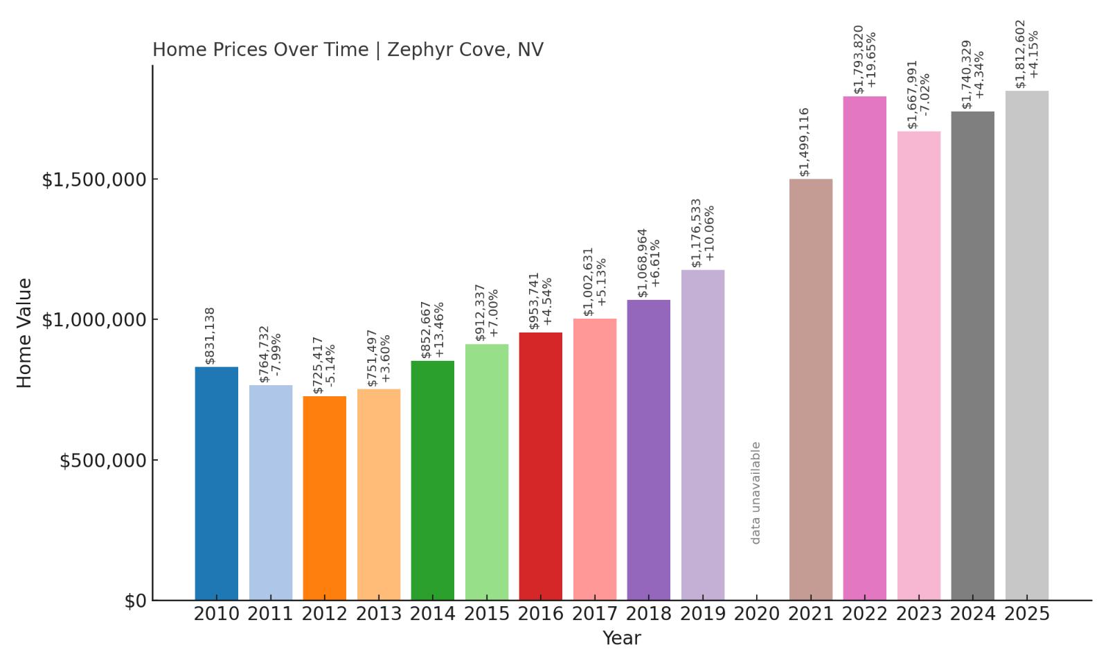 Zephyr Cove Home Prices History Chart