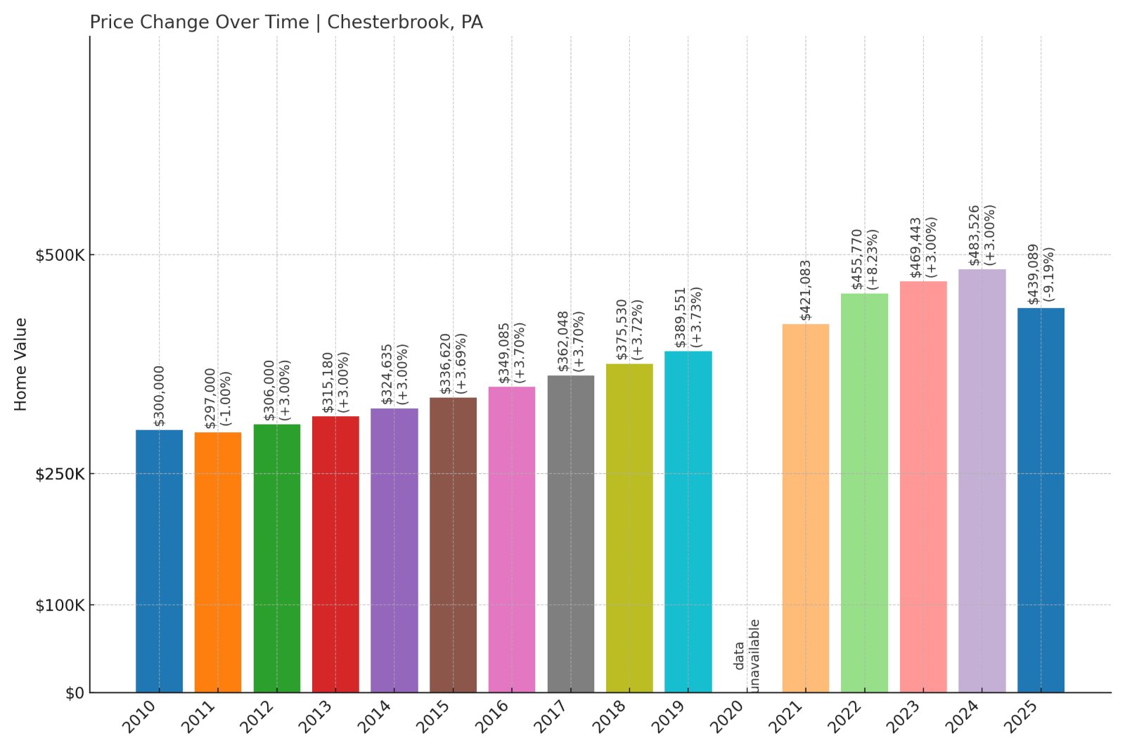 Chesterbrook Home Prices History chart