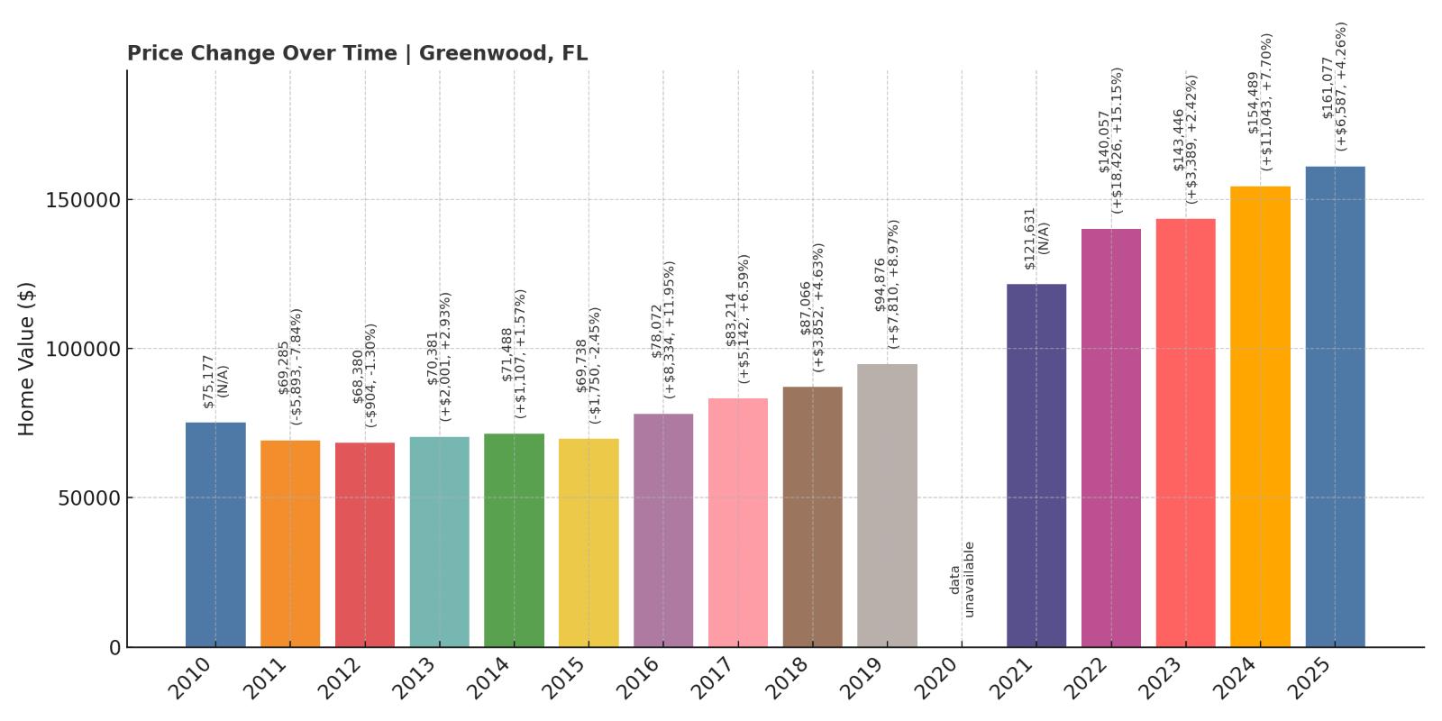 Greenwood Home Price History Chart