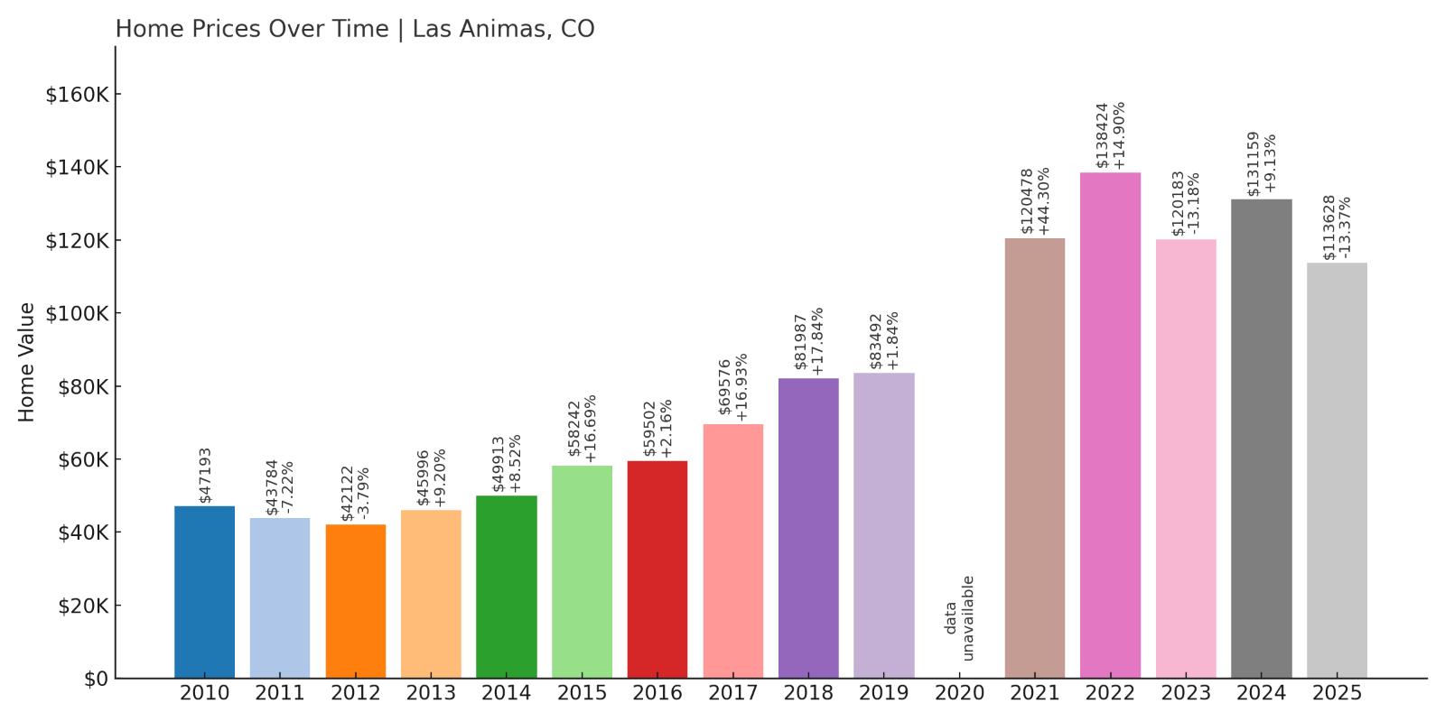 Las Animas Home Prices History Chart