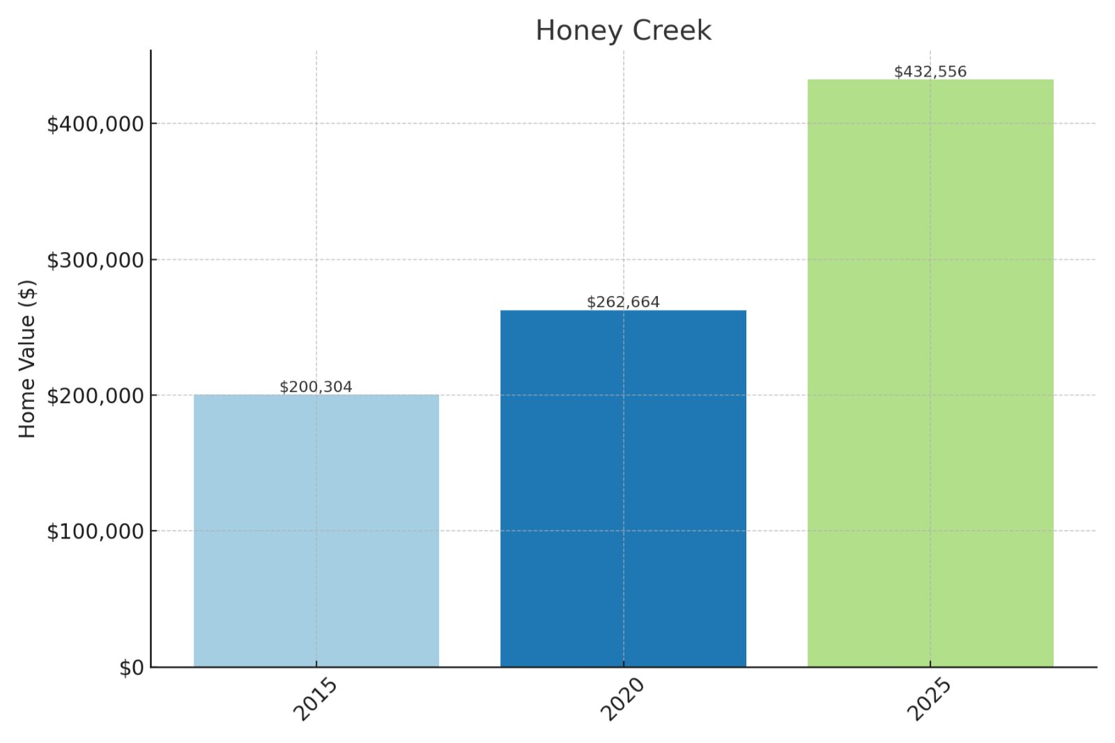 Honey Creek Home Prices History Chart