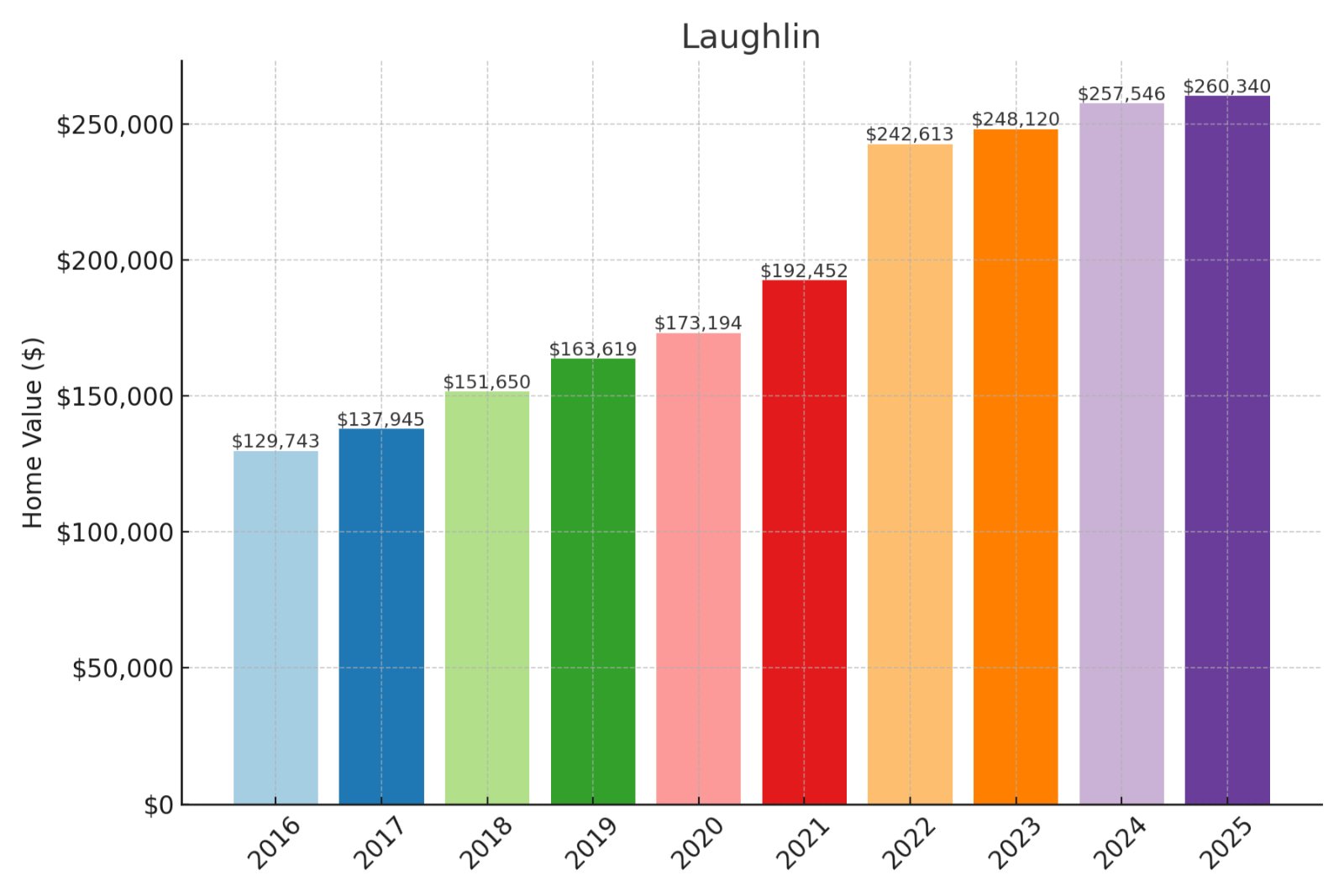 Laughlin Home Prices History Chart