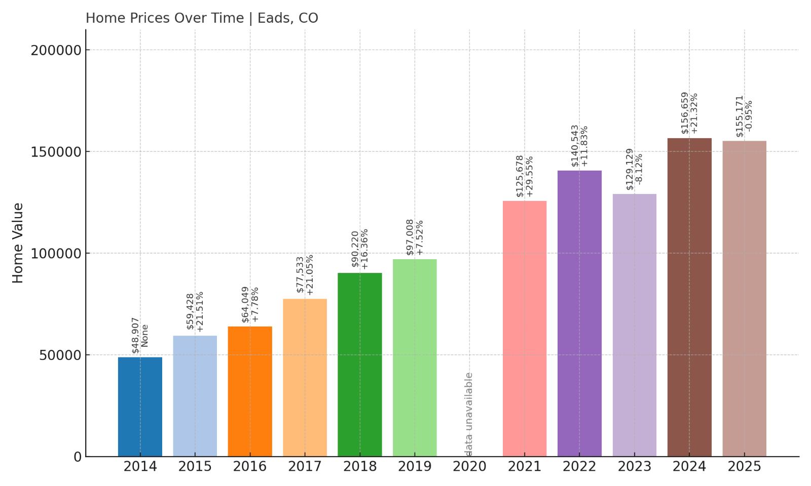 Eads Home Prices History Chart