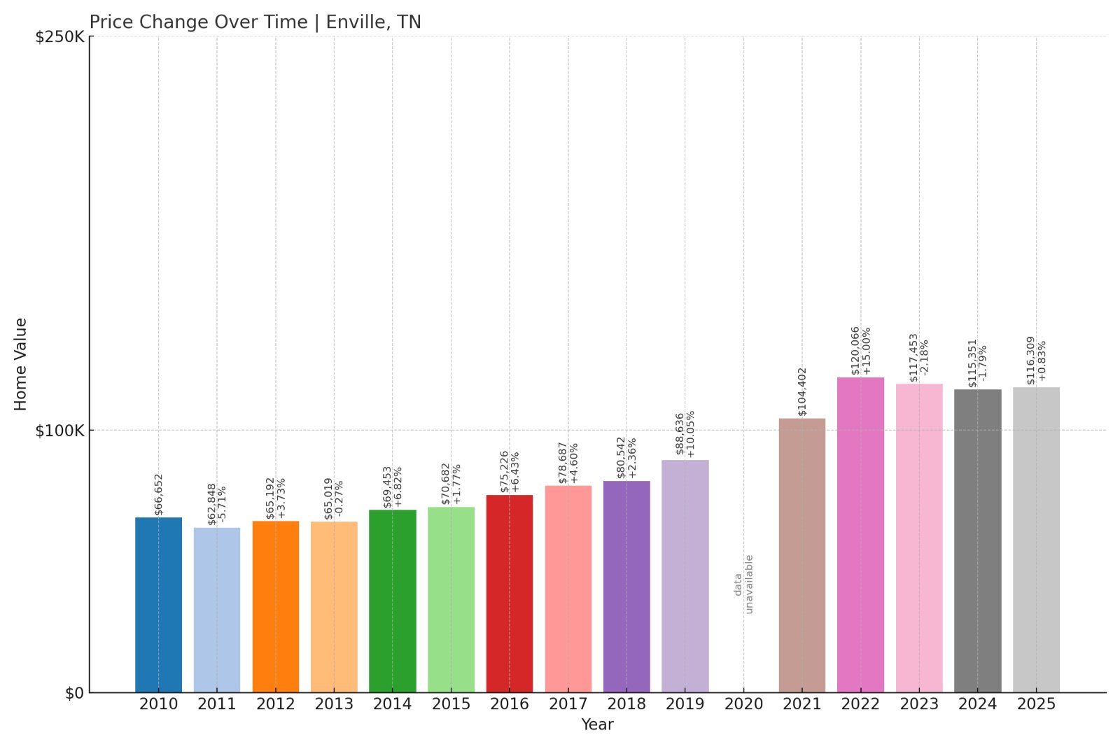 Enville Home Prices History chart