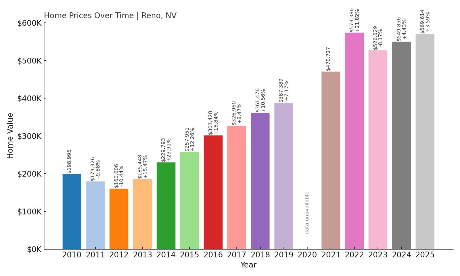 Reno Home Prices History Chart