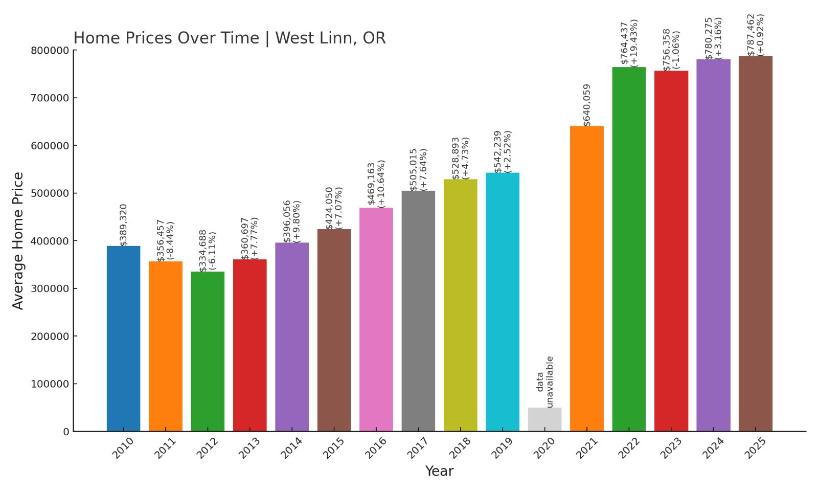 West Linn Home Price History Chart