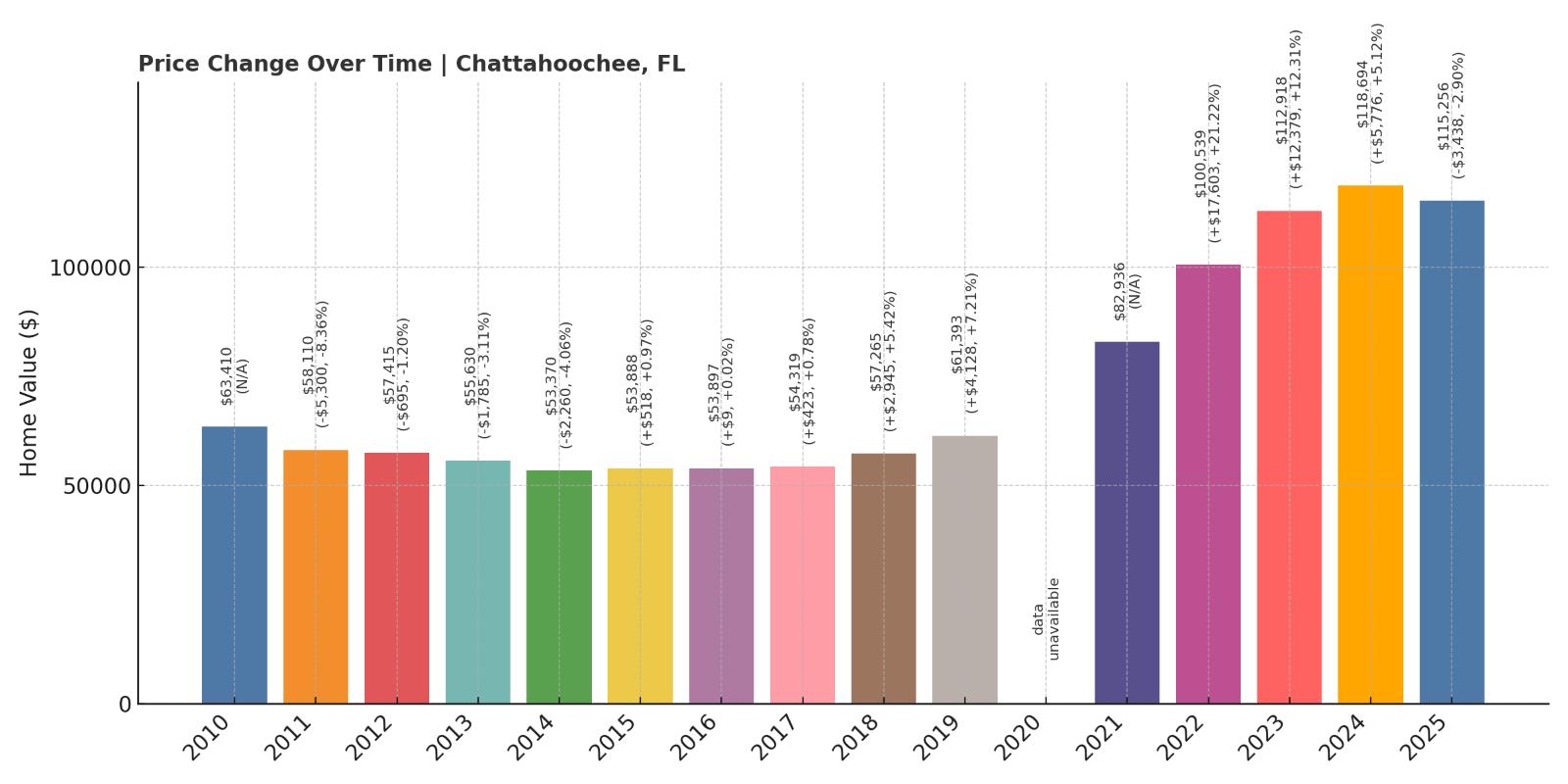 Chattahoochee Home Price History Chart