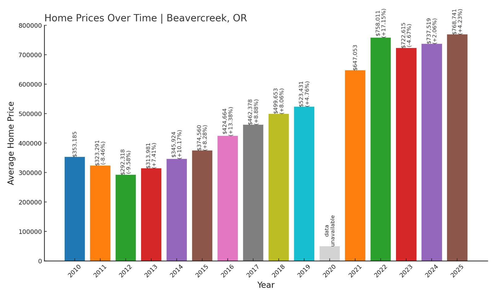 Beavercreek Home Price History Chart