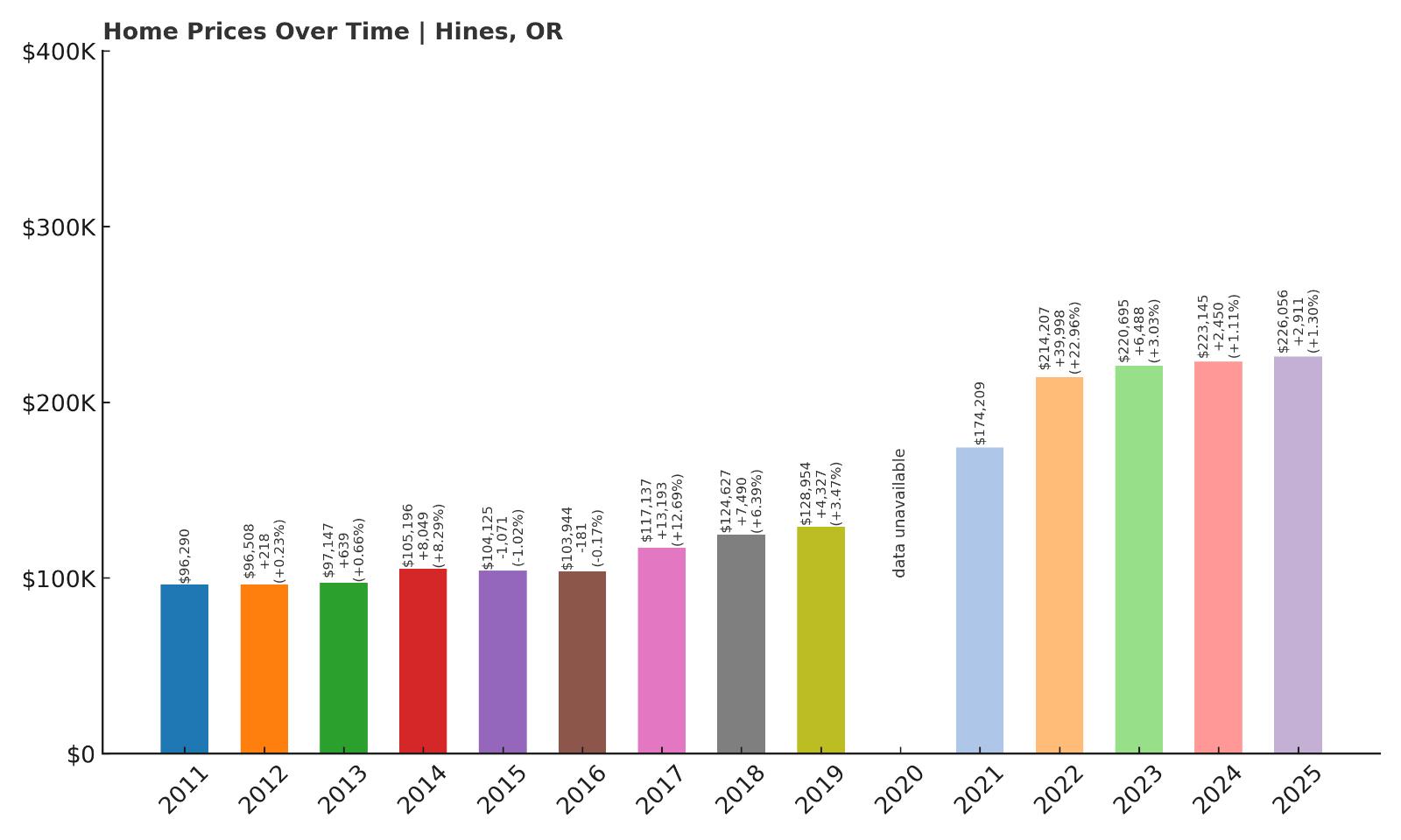 Hines Home Prices History Chart