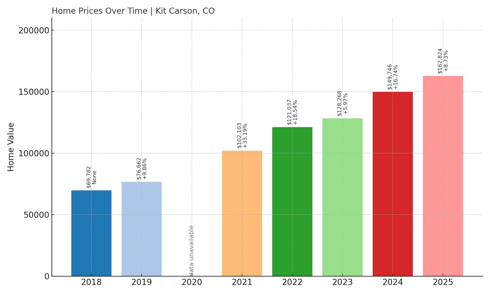 Kit Carson Home Prices History Chart