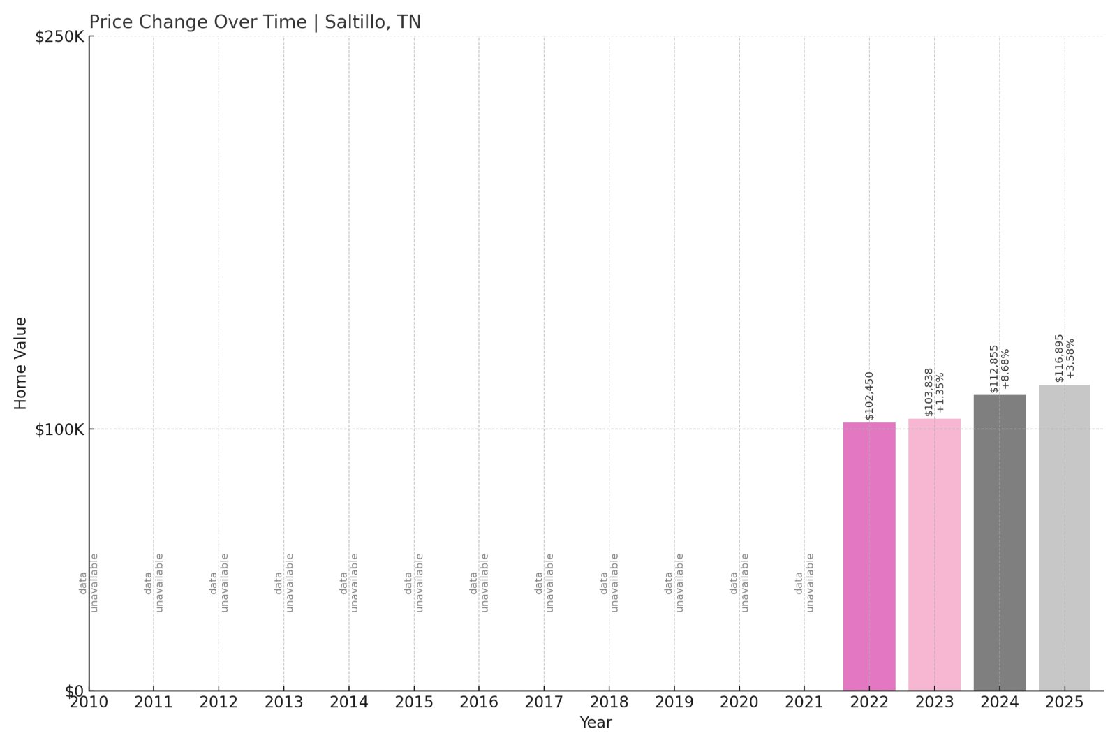 Saltillo Home Prices History chart