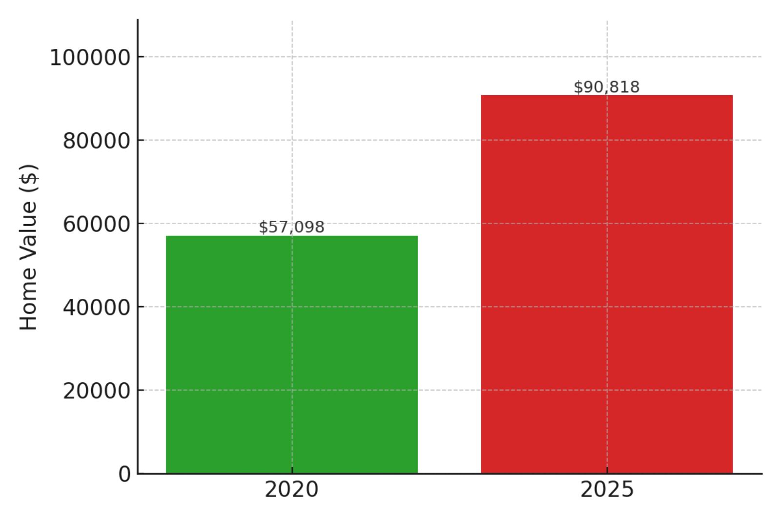Gordon Home Prices Chart