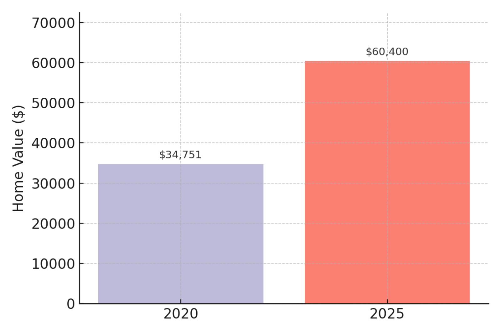 Kiowa Home Prices Chart
