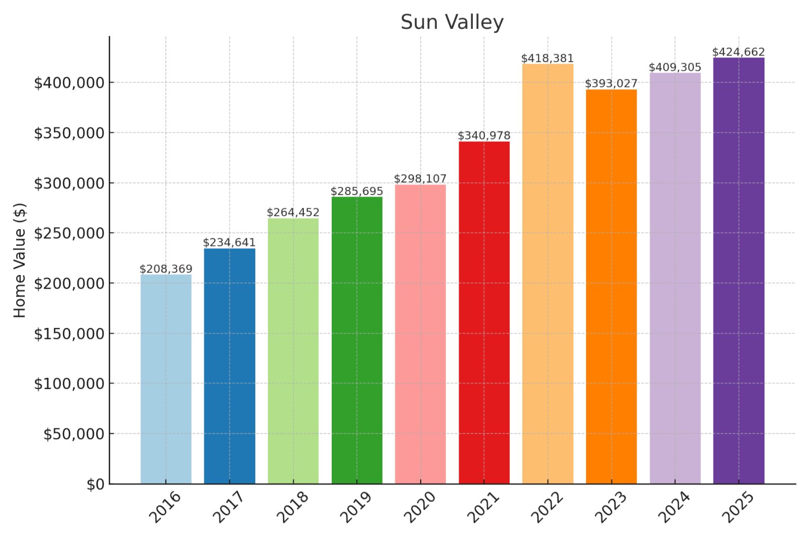 Sun Valley Home Prices History Chart