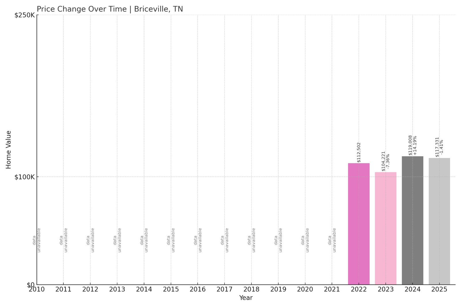 Briceville Home Prices History chart