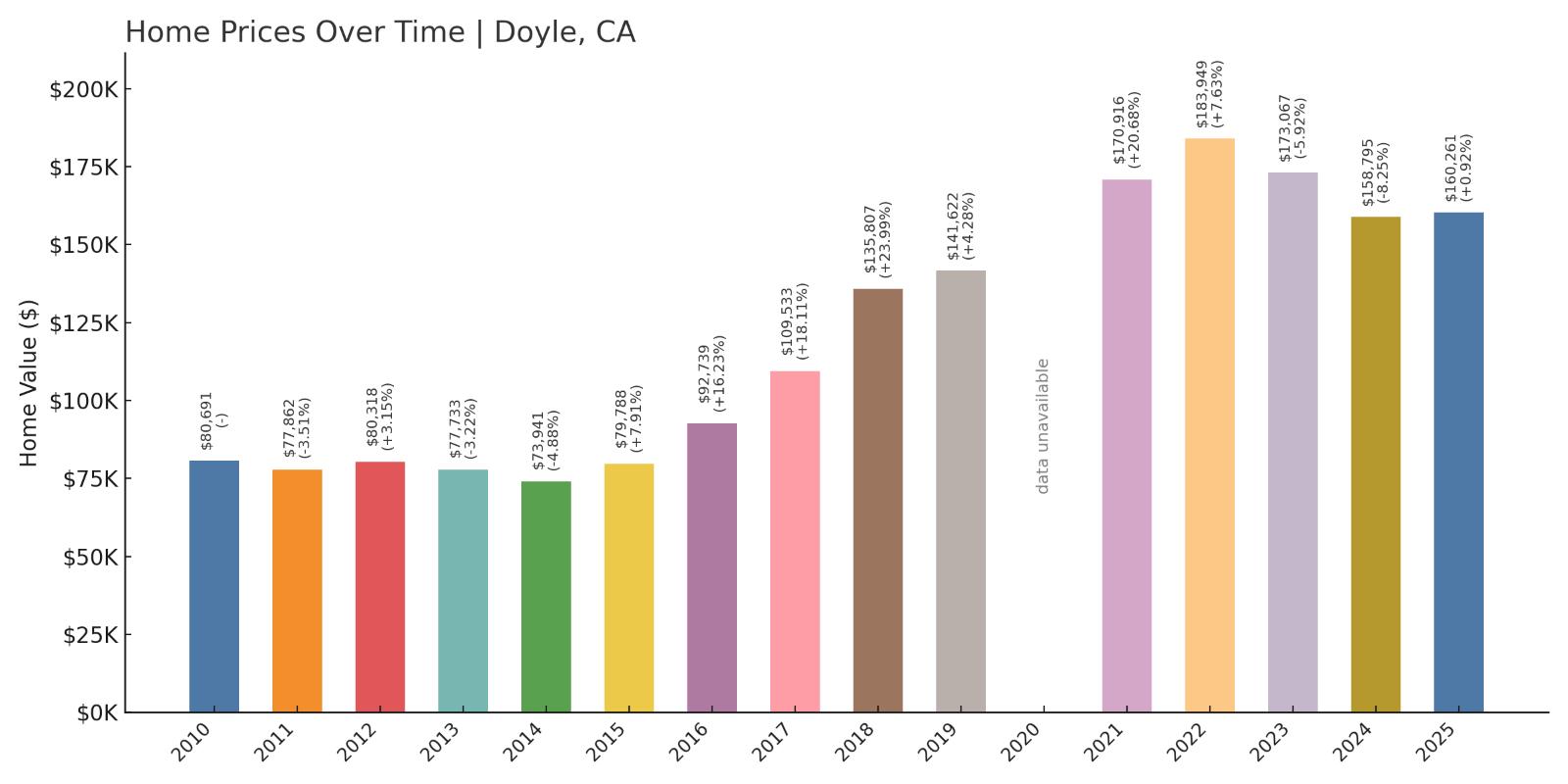 Doyle Home Prices Chart