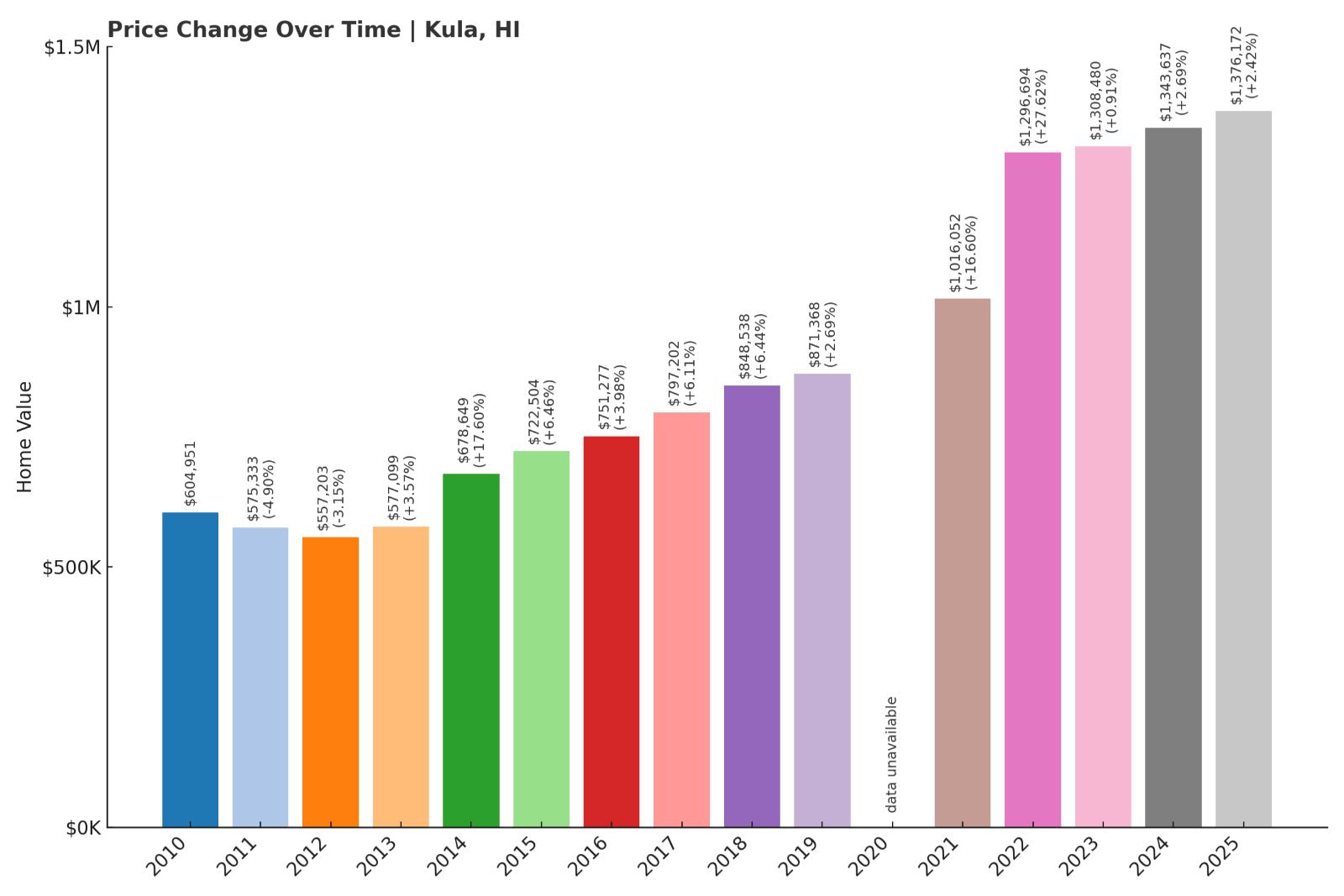 Kula Home Price History Chart