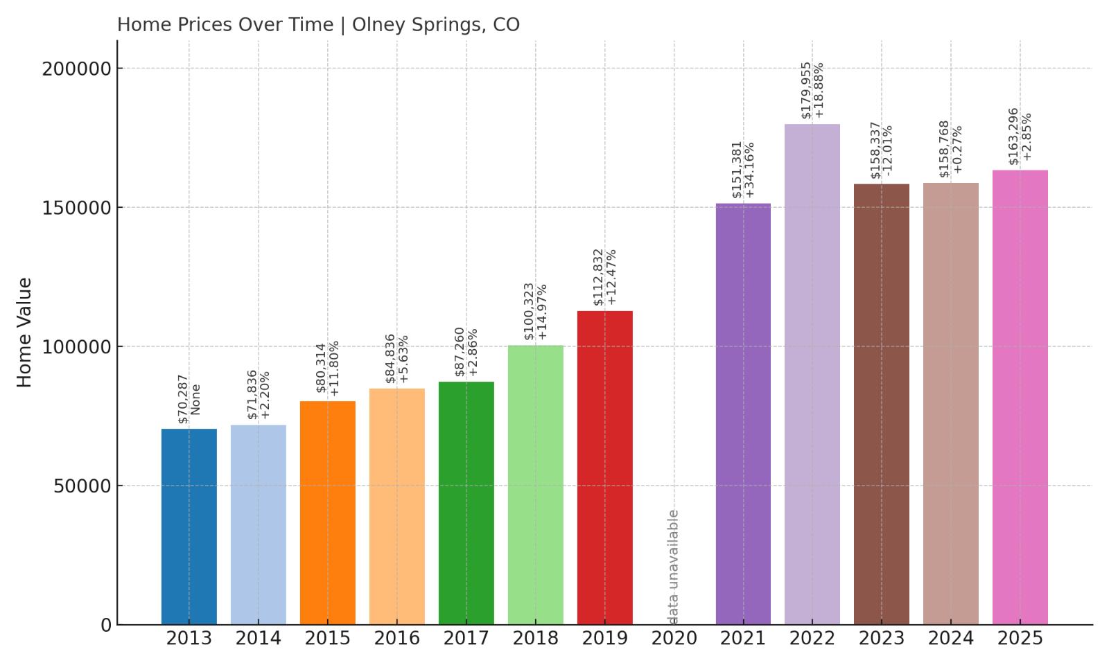 Olney Home Prices History Chart