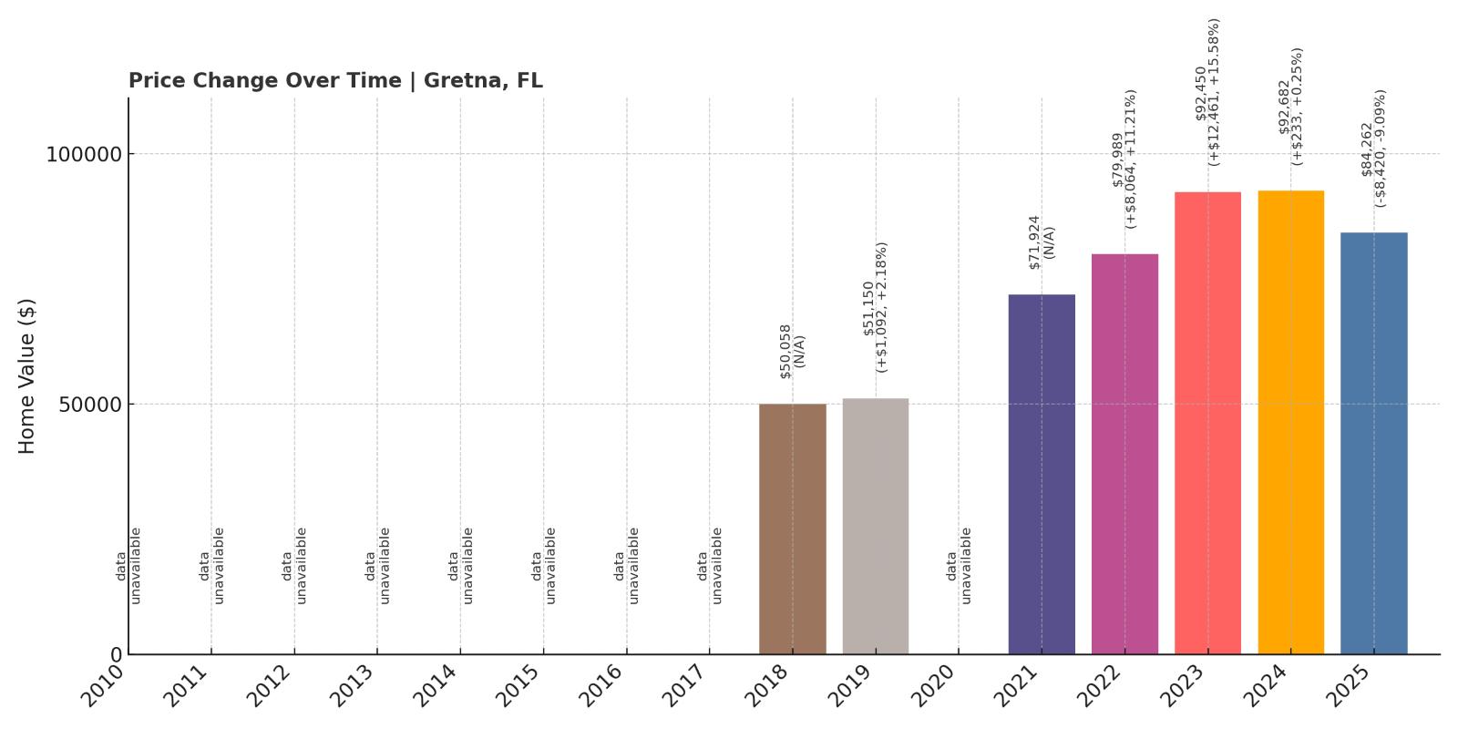 Gretna Home Price History Chart