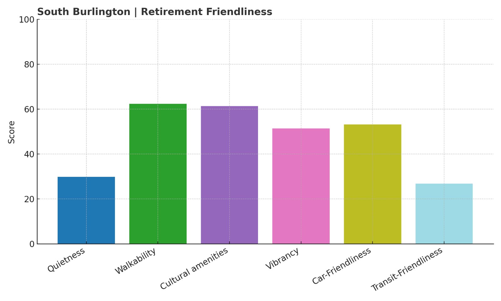 South Burlington Score chart