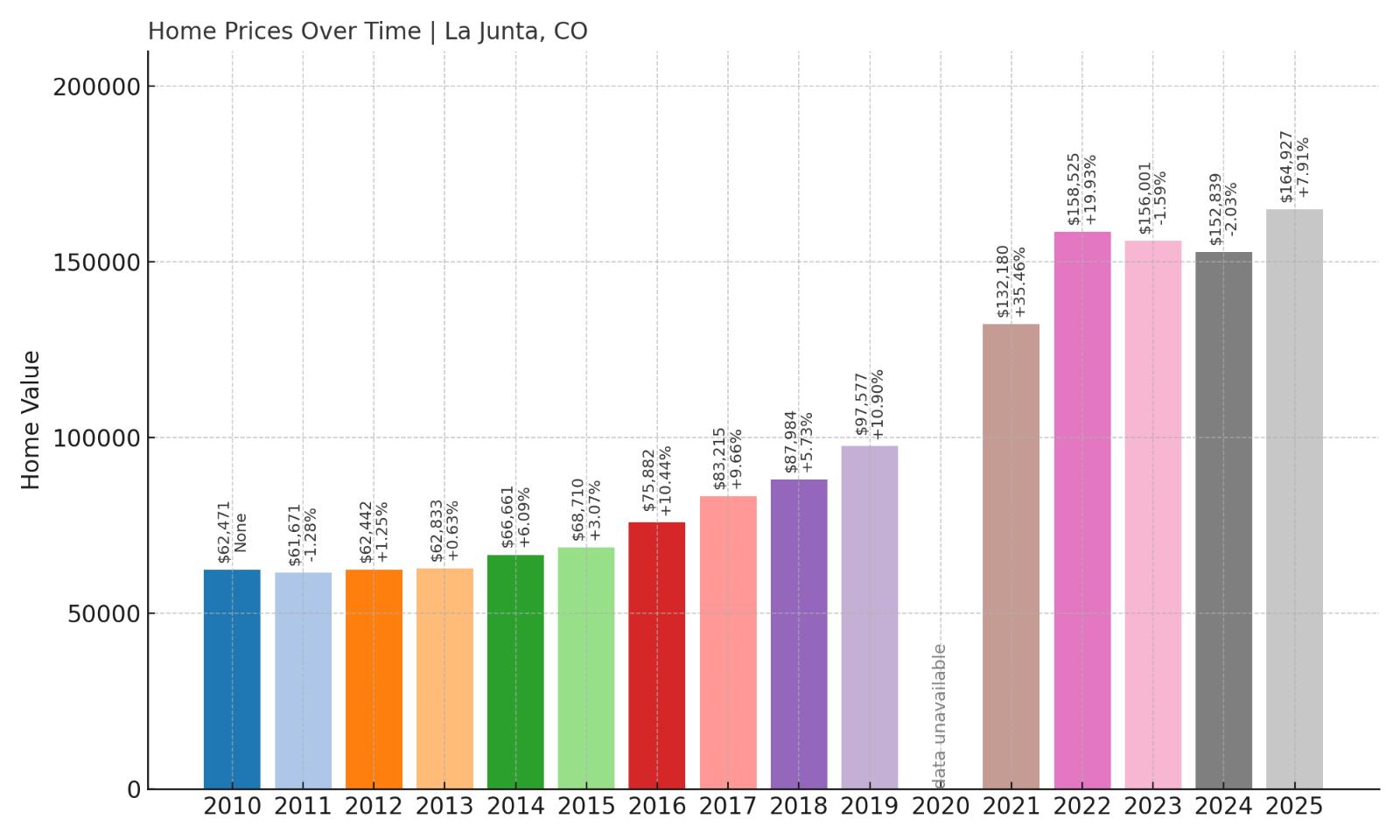 La Junta Home Prices History Chart