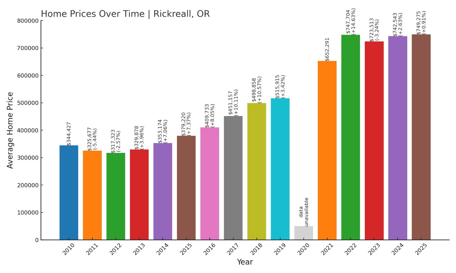 Rickreall Home Price History Chart