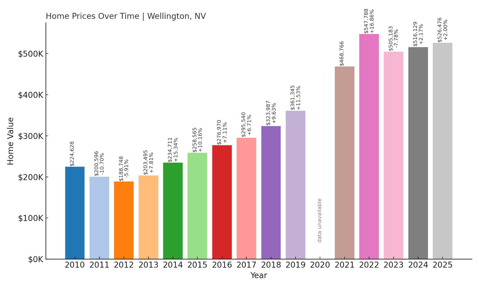 Wellington Home Prices History Chart