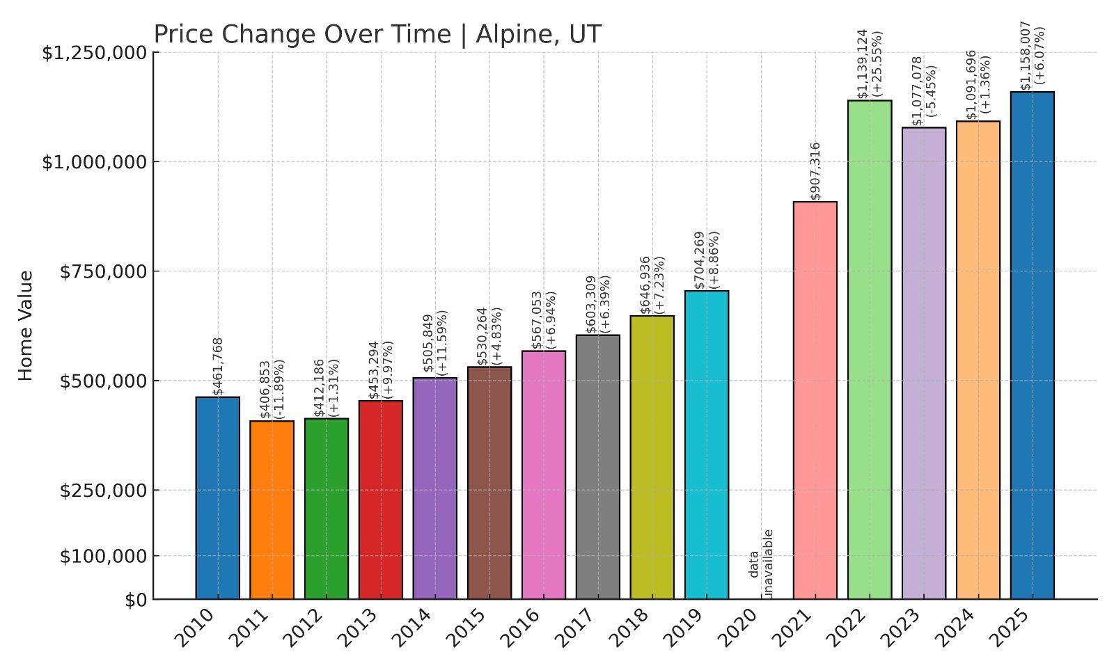 Alpine Home Prices History chart