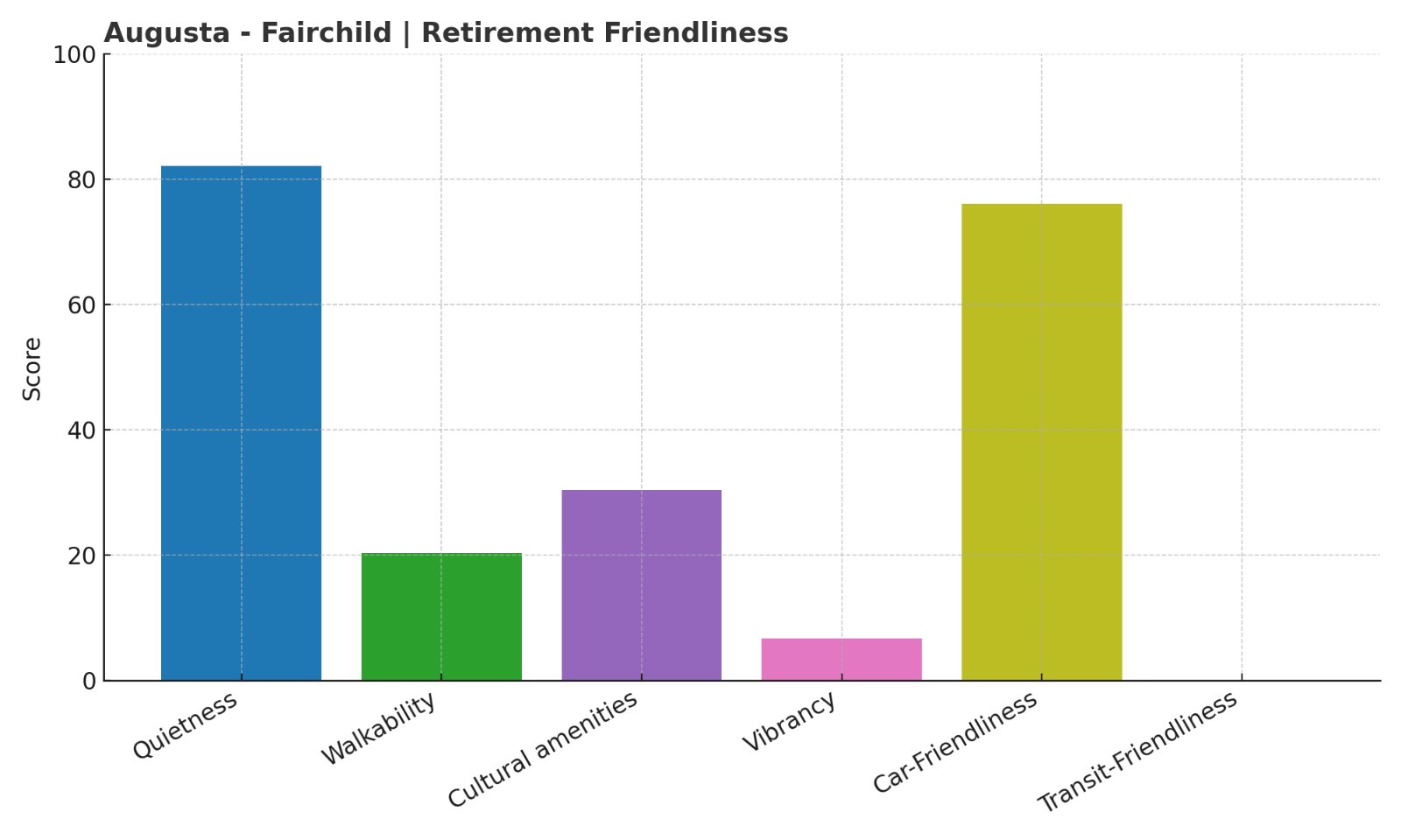 Augusta Fairchild Score chart