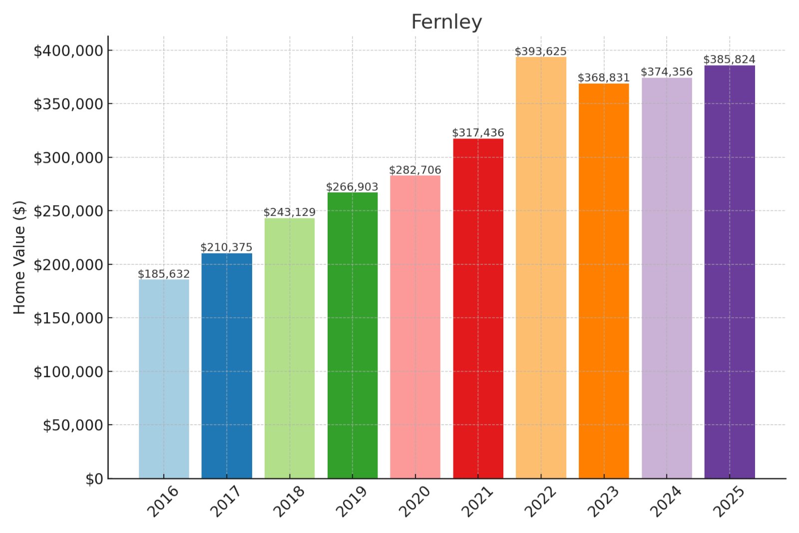 Fernley Home Prices History Chart
