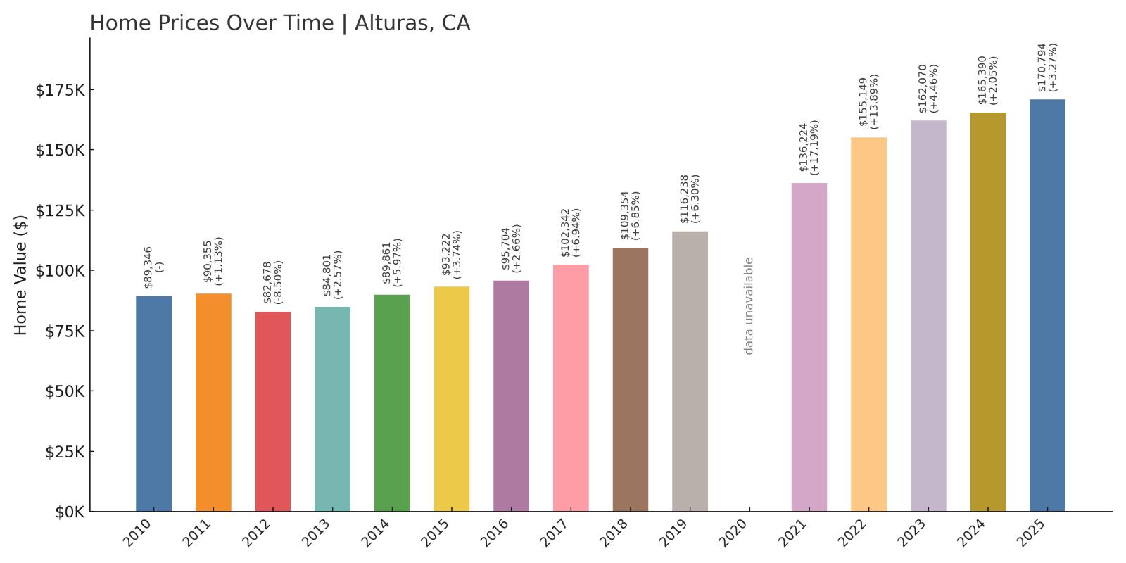 Alturas Home Prices Chart