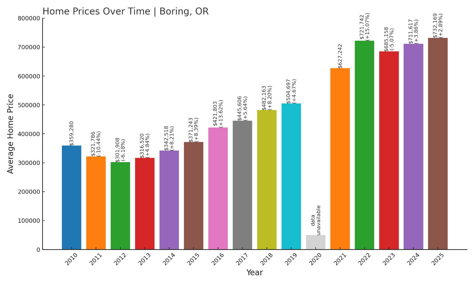 Boring Home Price History Chart