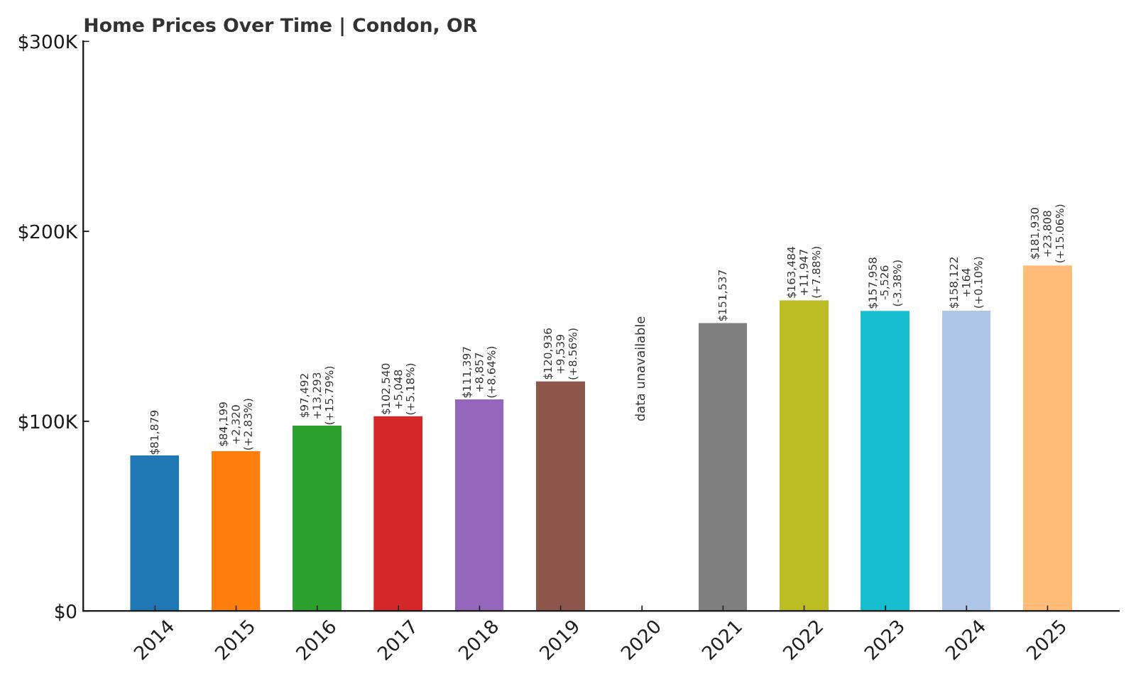 Condon Home Prices History Chart