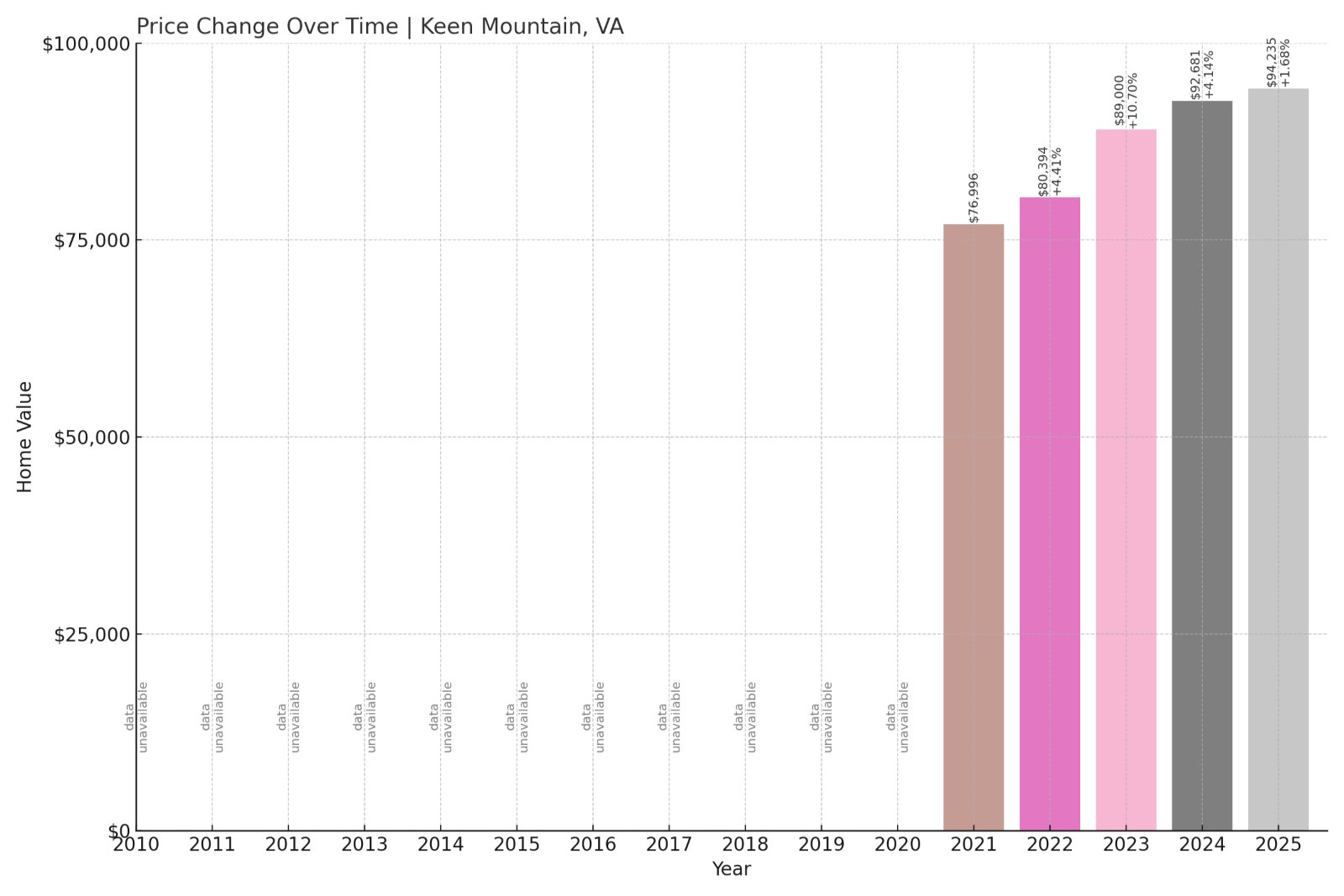 Keen Mountain Home Prices History chart