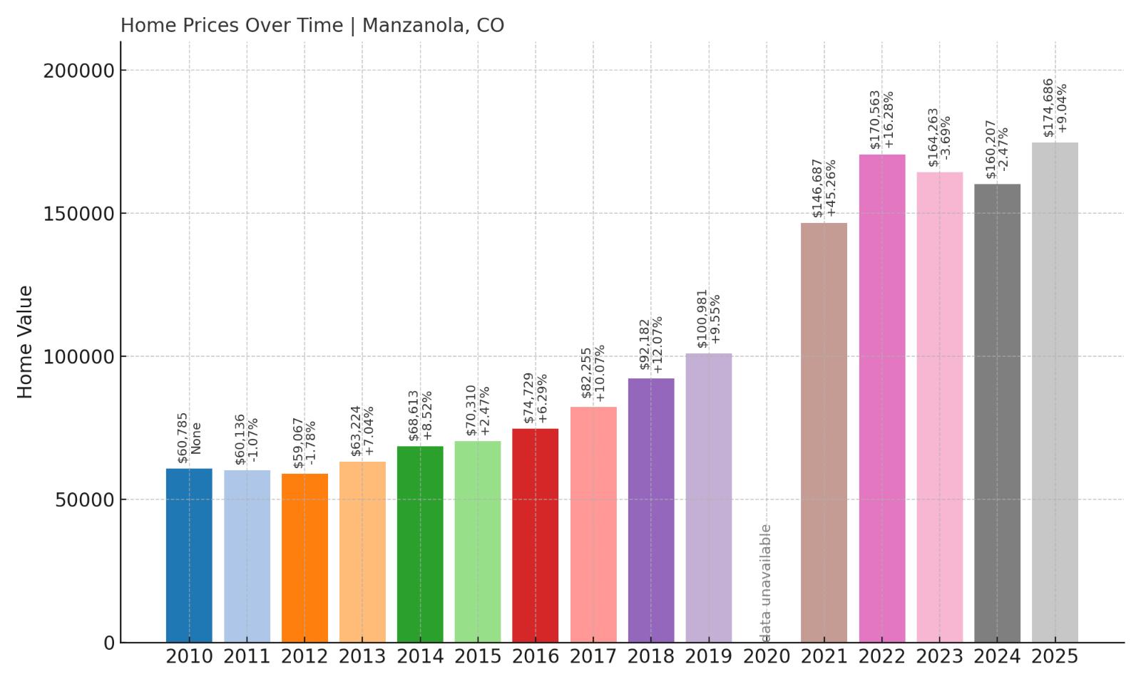 Manzanola Home Prices History Chart